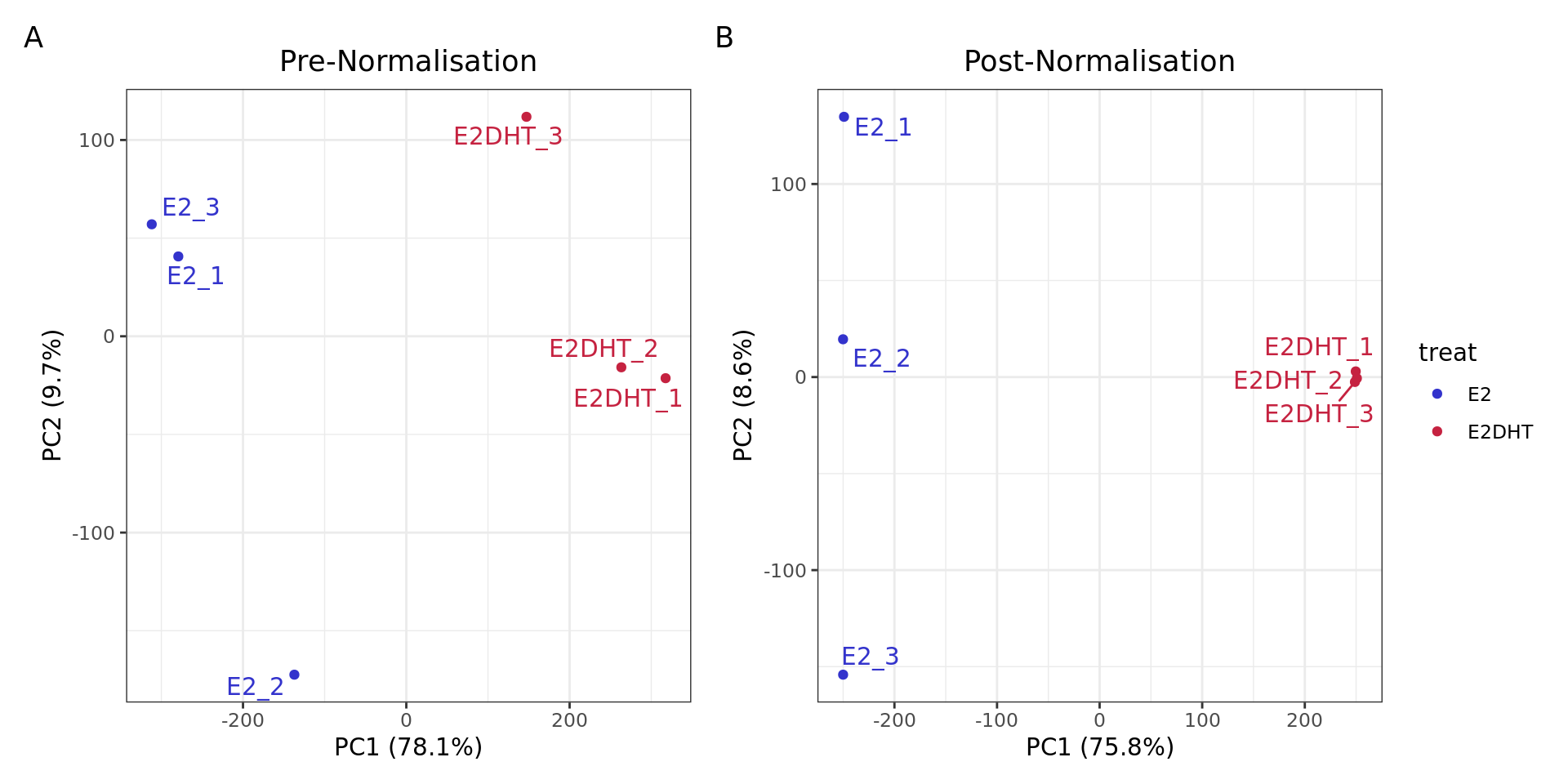 *PCA plots for logCPM values A) before and B) after Smooth Quantile normalisation*