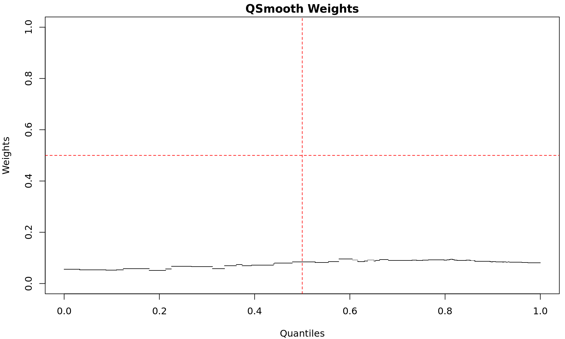 *Quantile-specific weights used by the Smooth-Quantile normalisation. Low weights indicate signal quantiles which appear to be more specific within a group, whilst higher weights indicate similarity between groups.*