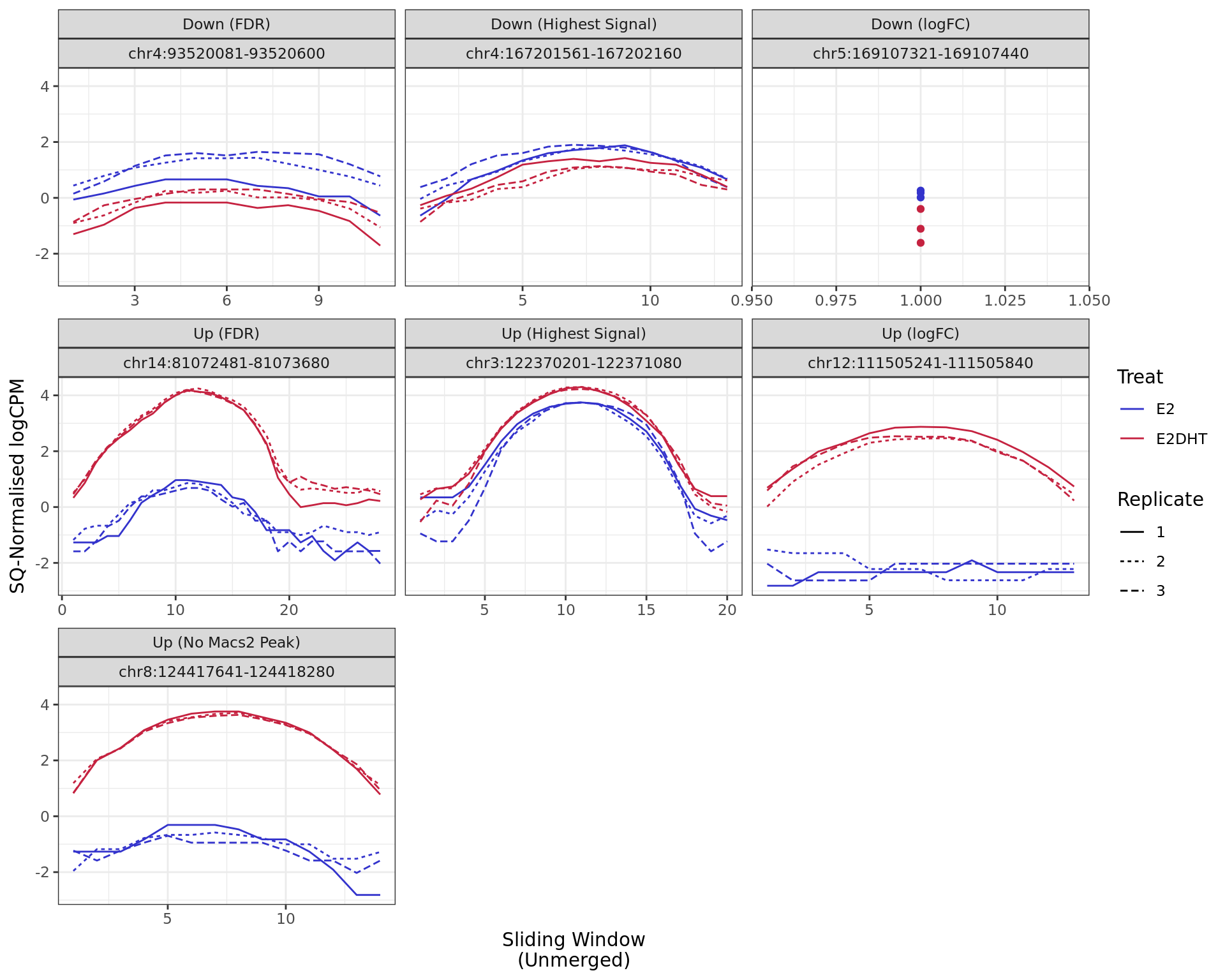 *Most highly ranked ranges for both gained and decreased AR binding in repsonse to E2DHT treatment. The smooth-quantile normalised values are shown across the initial set of sliding windows before merging. Ranges were chosen as the most extreme for FDR, Binding Strength (Signal) and logFC. Windows are shown free of the genomic context.*