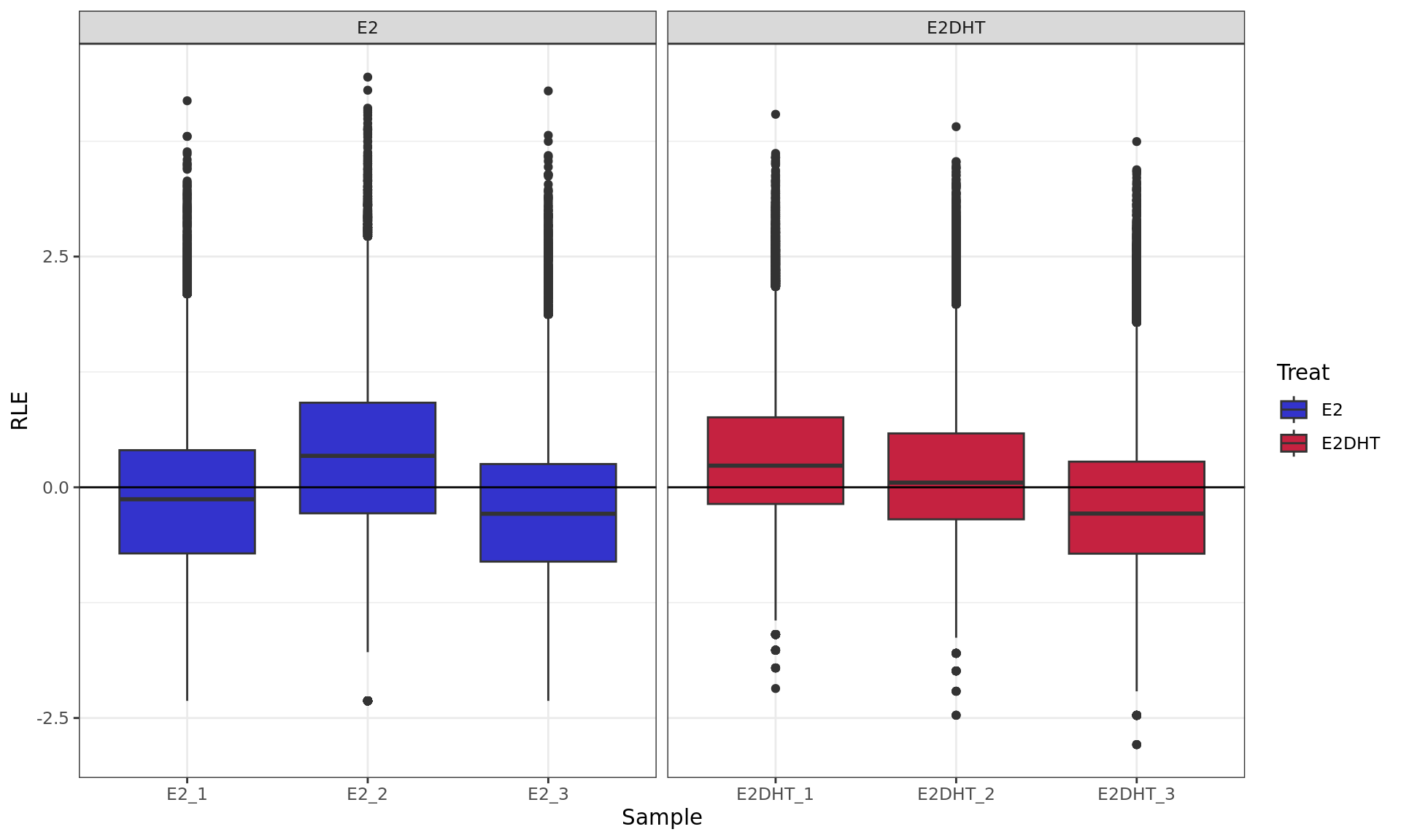 *RLE plot showing logCPM values. RLE values were calculated within each treatment group to account for the potentially different binding dynamics of AR.*