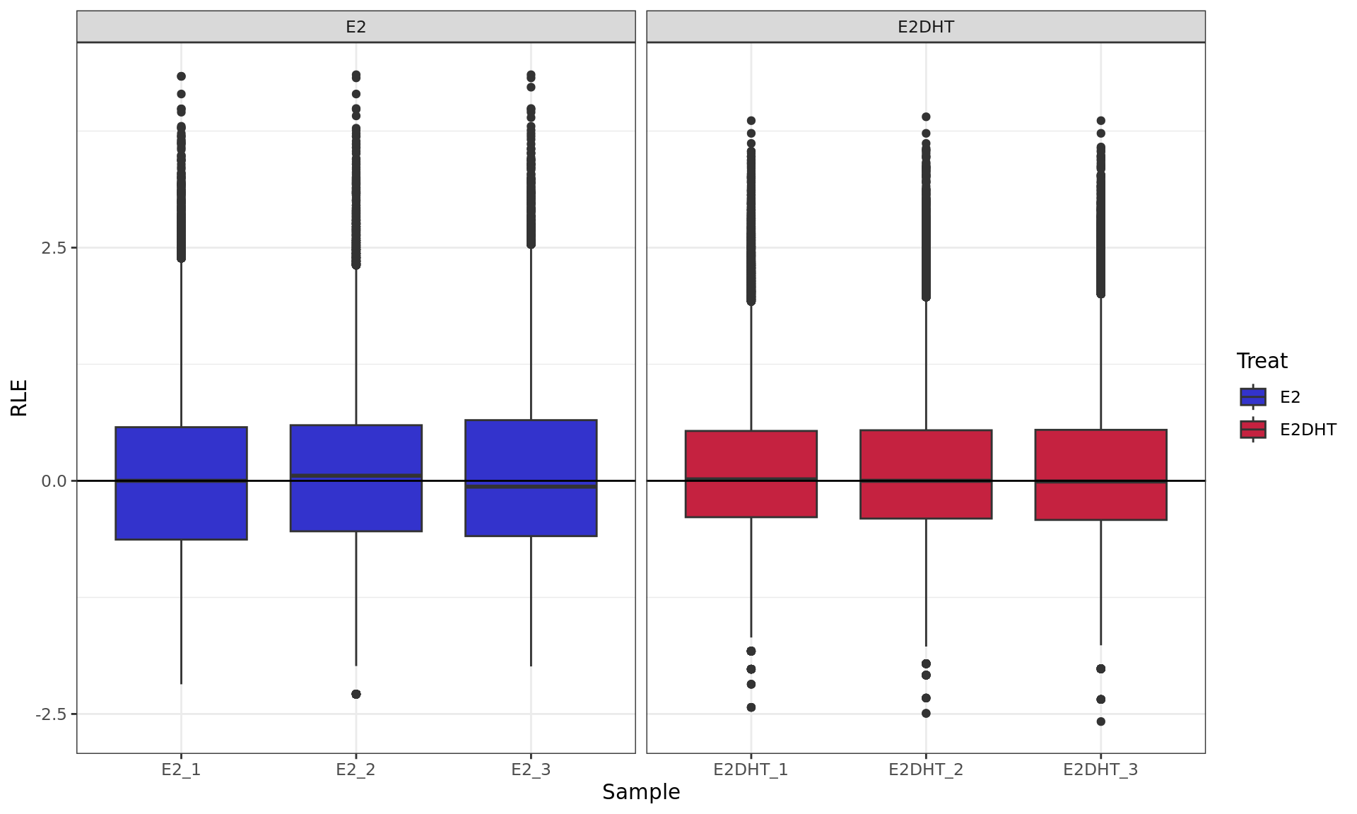 *RLE plot showing normalised logCPM. RLE values were calculated within each treatment group to account for the potentially different binding dynamics of AR.*