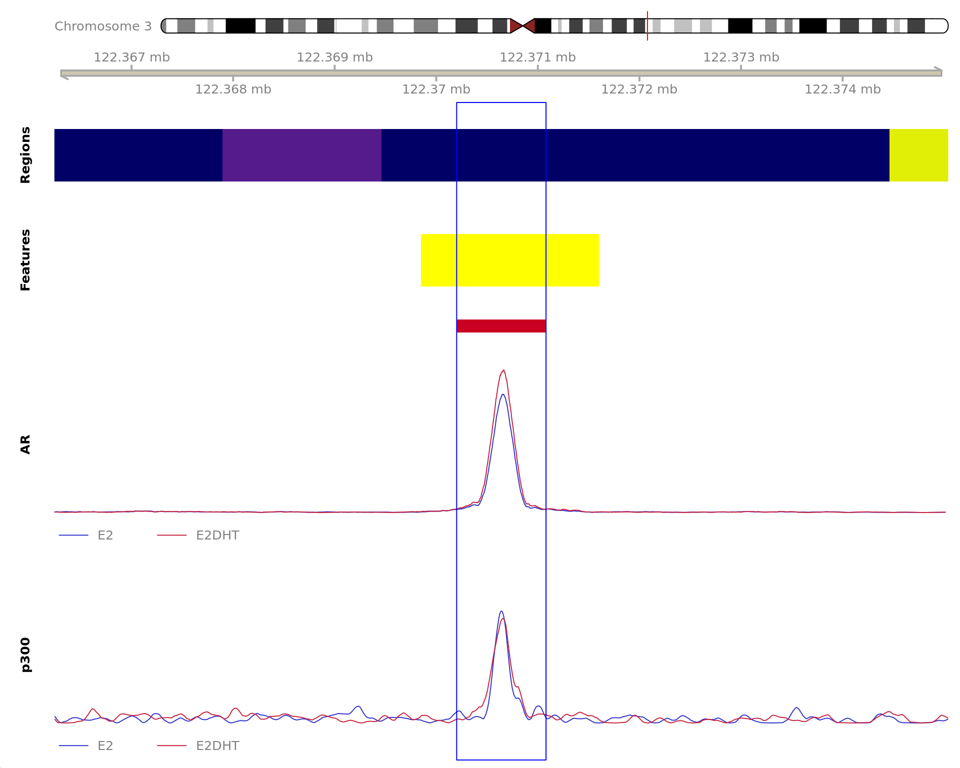 *The 880bp region showing increased AR binding in response to E2DHT treatment (FDR = 0.001). The range mostly overlapped with an Intergenic (<10kb) region, with all defined regions shown as a contiguous bar. Using the features supplied in enhancer_atlas_2.0_zr75.gtf.gz, this mostly overlapped an Enhancer, shown as a separate block with the gene-centric regions.  A union peak overlapping this region was identified by `macs2 callpeak` when using merged samples. Using the above mapping strategy, this range is likely to regulate DTX3L, HSPBAP1, PARP9 and PARP14 For each sample, the y-axis limits represent the values from the window with the highest signal.*