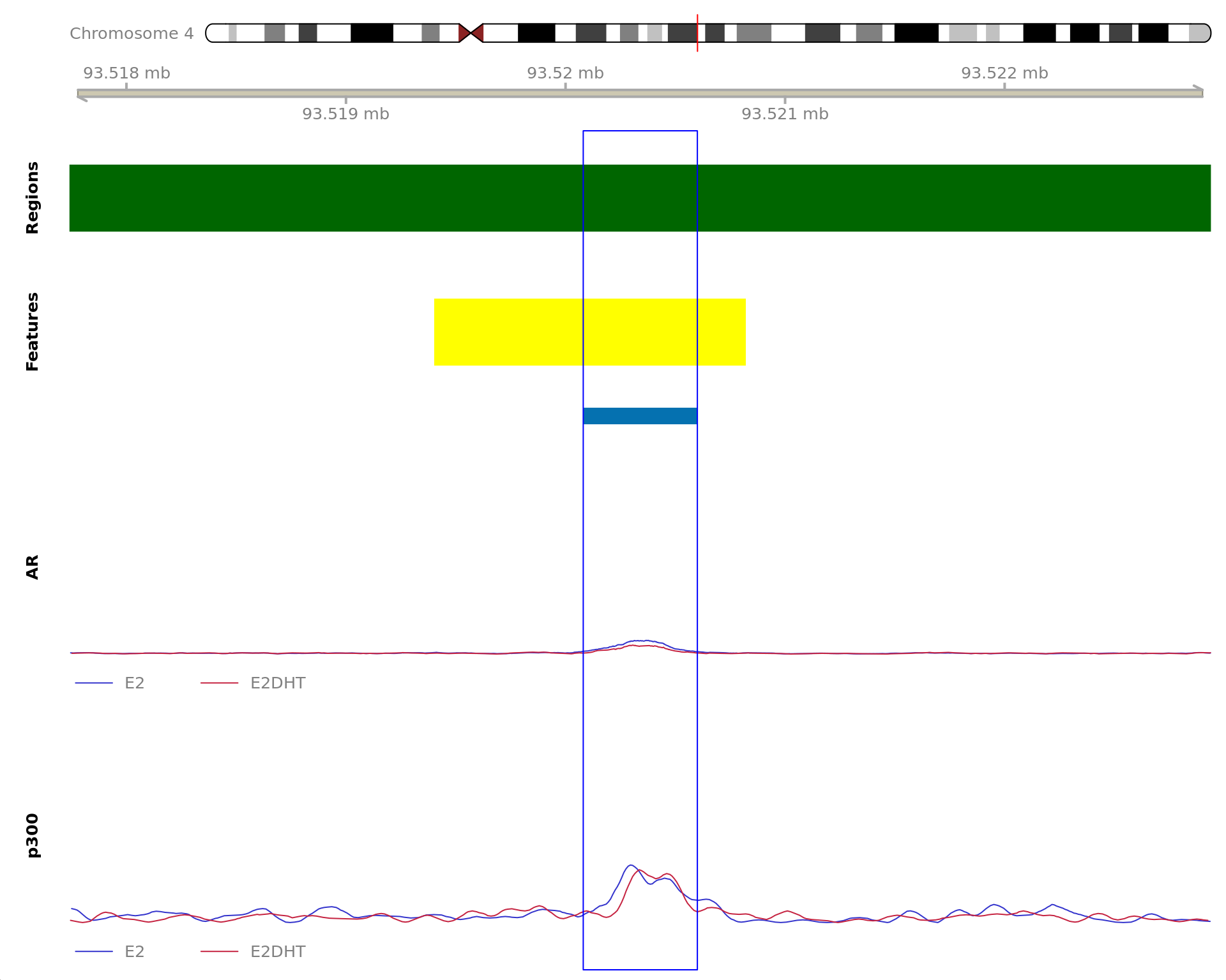 *The 520bp region showing decreased AR binding in response to E2DHT treatment (FDR = 0.003). The range mostly overlapped with an Intron, with all defined regions shown as a contiguous bar. Using the features supplied in enhancer_atlas_2.0_zr75.gtf.gz, this mostly overlapped an Enhancer, shown as a separate block with the gene-centric regions.  A union peak overlapping this region was identified by `macs2 callpeak` when using merged samples. No genes were able to be assigned to this region. For each sample, the y-axis limits represent the values from the window with the highest signal.*