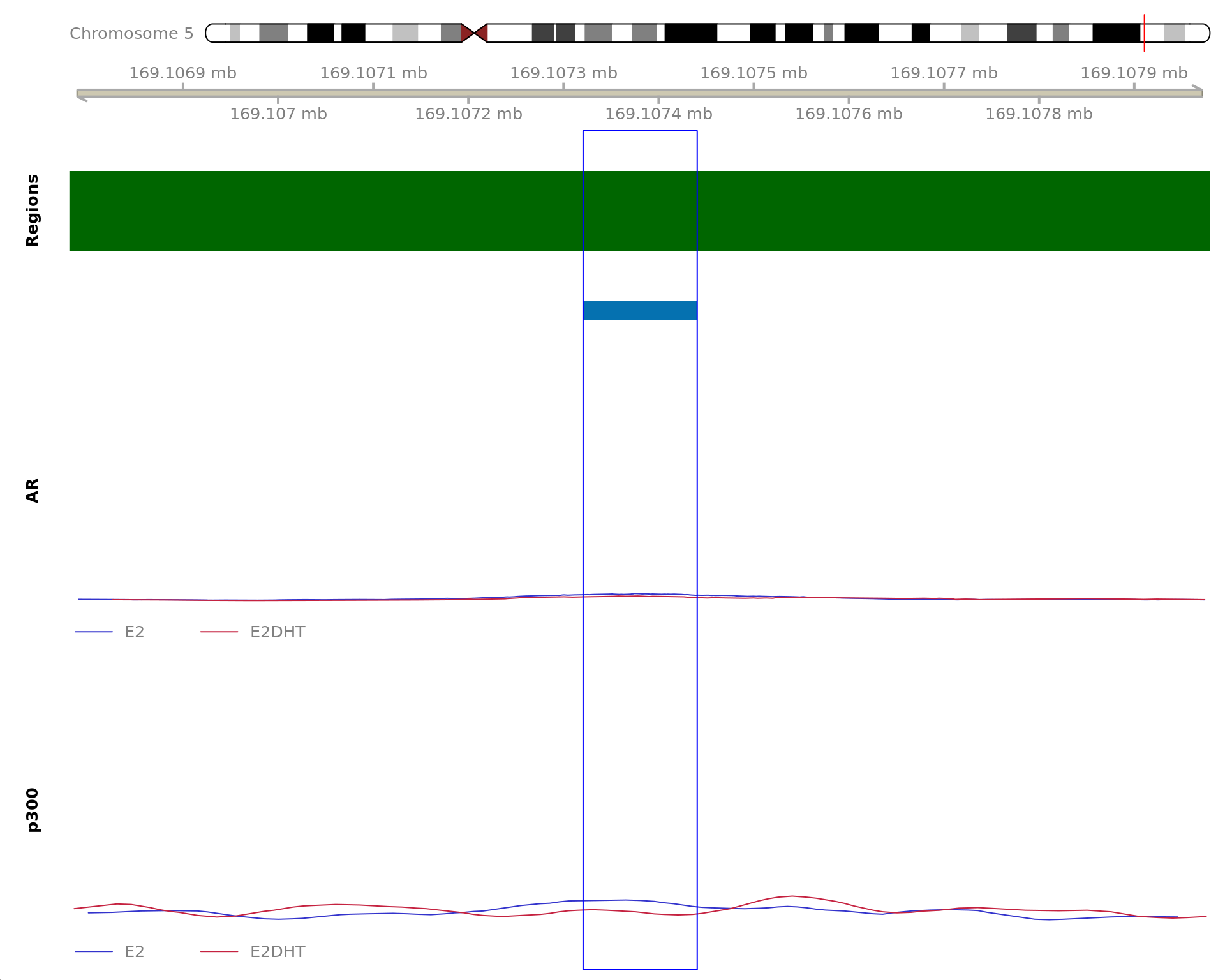 *The 120bp region showing decreased AR binding in response to E2DHT treatment (FDR = 0.011). The range mostly overlapped with an Intron, with all defined regions shown as a contiguous bar. Using the features supplied in enhancer_atlas_2.0_zr75.gtf.gz, this mostly overlapped a No Feature, shown as a separate block with the gene-centric regions.  No union peak was identified using `macs2 callpeak`. Using the above mapping strategy, this range is likely to regulate DOCK2 For each sample, the y-axis limits represent the values from the window with the highest signal.*