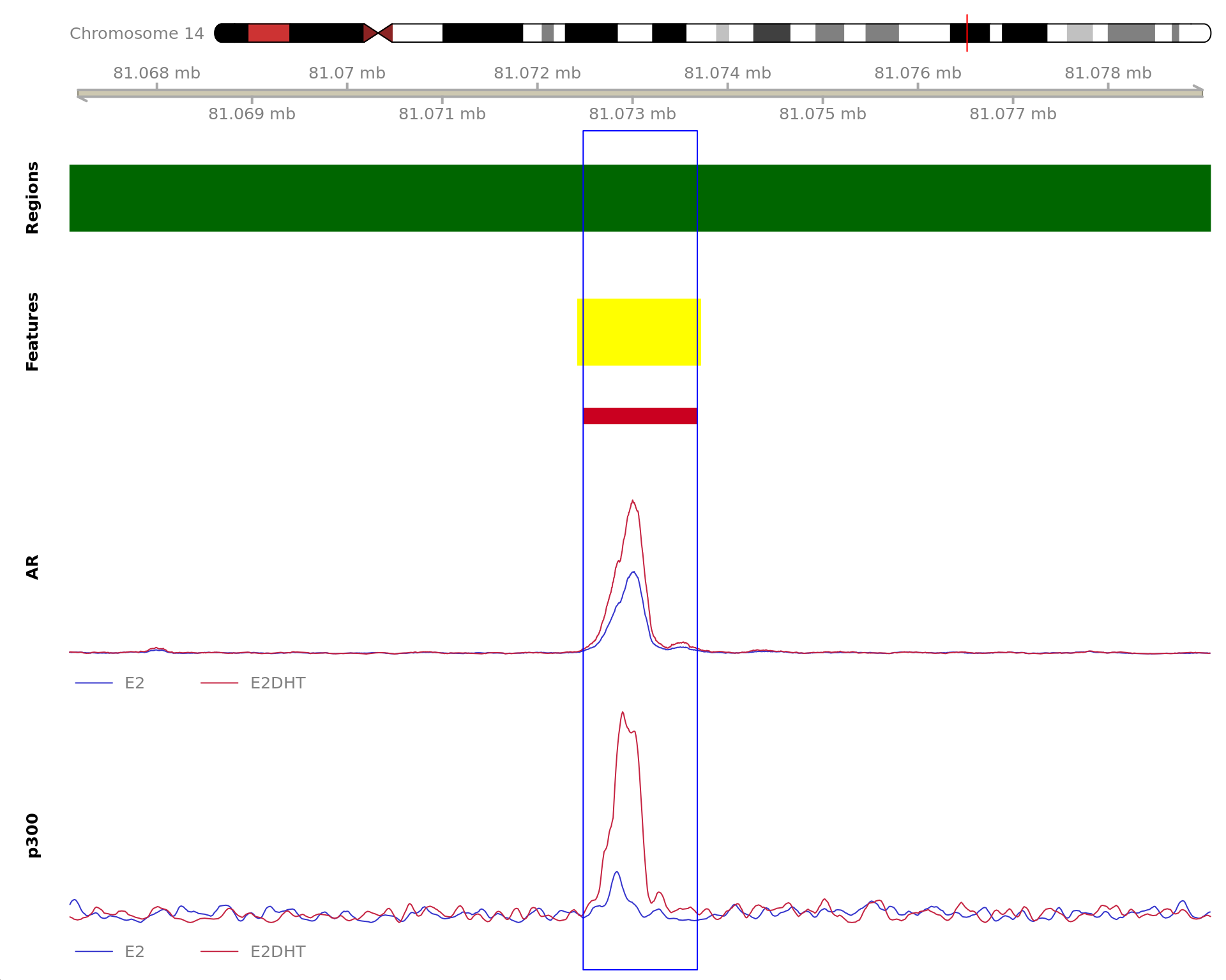 *The 1200bp region showing increased AR binding in response to E2DHT treatment (FDR = 1.08e-12). The range mostly overlapped with an Intron, with all defined regions shown as a contiguous bar. Using the features supplied in enhancer_atlas_2.0_zr75.gtf.gz, this mostly overlapped an Enhancer, shown as a separate block with the gene-centric regions.  A union peak overlapping this region was identified by `macs2 callpeak` when using merged samples. Using the above mapping strategy, this range is likely to regulate CEP128 For each sample, the y-axis limits represent the values from the window with the highest signal.*