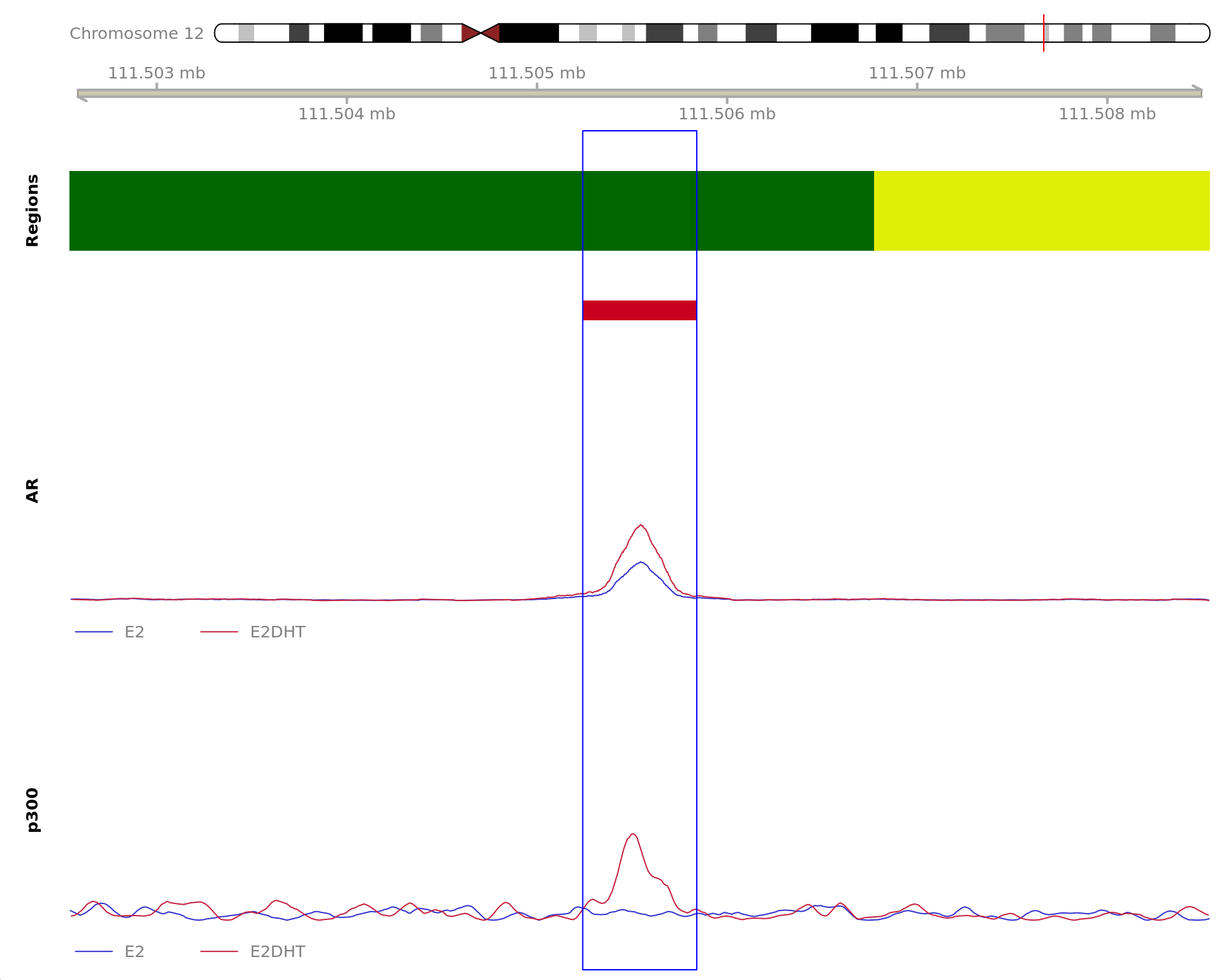 *The 600bp region showing increased AR binding in response to E2DHT treatment (FDR = 3.82e-11). The range mostly overlapped with an Intron, with all defined regions shown as a contiguous bar. Using the features supplied in enhancer_atlas_2.0_zr75.gtf.gz, this mostly overlapped a No Feature, shown as a separate block with the gene-centric regions.  A union peak overlapping this region was identified by `macs2 callpeak` when using merged samples. No genes were able to be assigned to this region. For each sample, the y-axis limits represent the values from the window with the highest signal.*