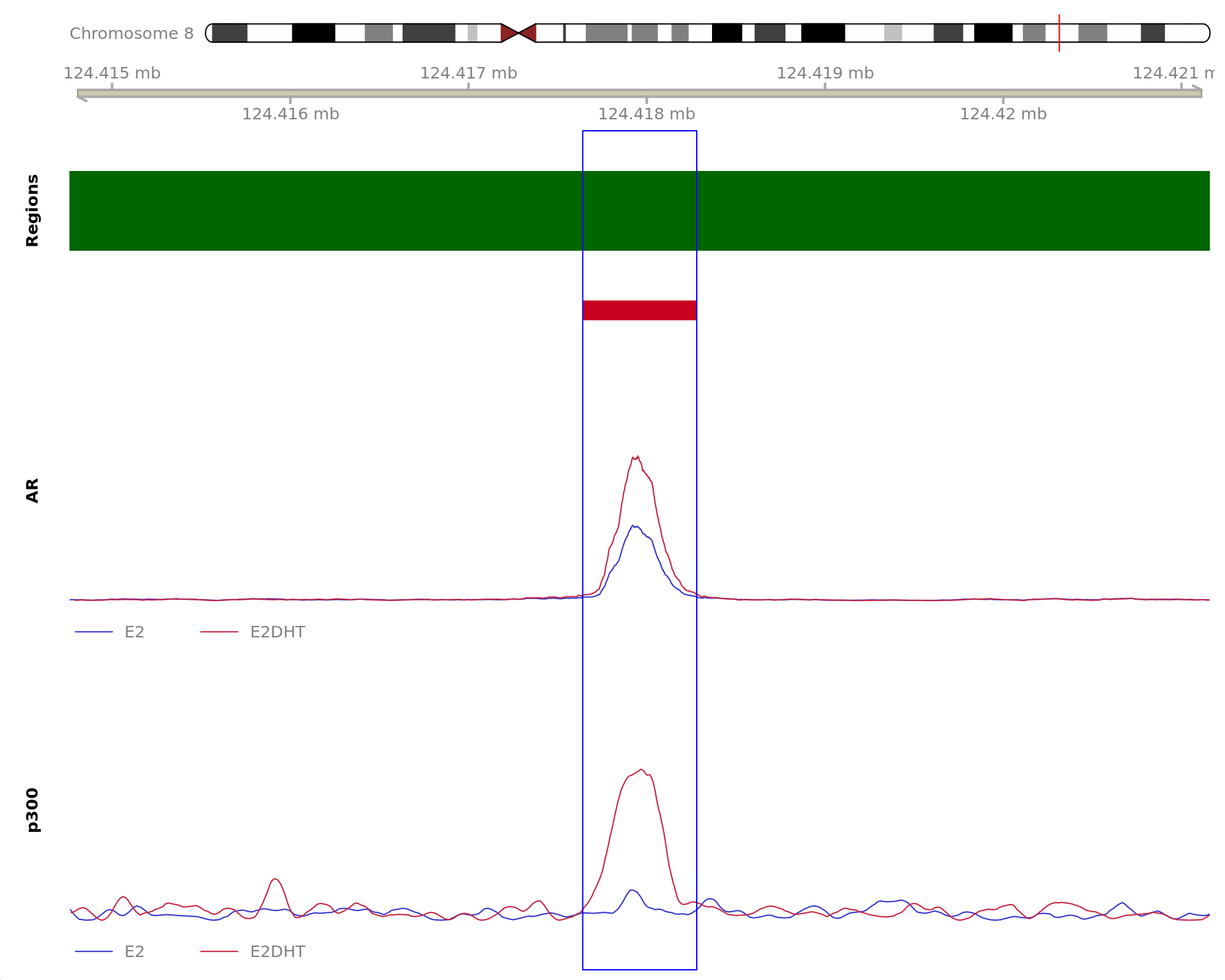 *The 640bp region showing increased AR binding in response to E2DHT treatment (FDR = 4.37e-12). The range mostly overlapped with an Intron, with all defined regions shown as a contiguous bar. Using the features supplied in enhancer_atlas_2.0_zr75.gtf.gz, this mostly overlapped a No Feature, shown as a separate block with the gene-centric regions.  No union peak was identified using `macs2 callpeak`. Using the above mapping strategy, this range is likely to regulate ATAD2 For each sample, the y-axis limits represent the values from the window with the highest signal.*