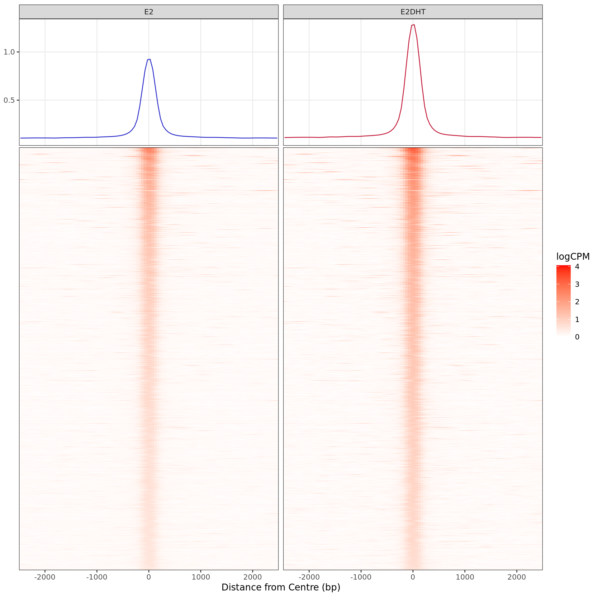 *Heatmap and histogram for all regions considered to show evidence of 
increased AR binding in 
response to E2DHT treatment. A total of 
9,734 regions were in this group.
*