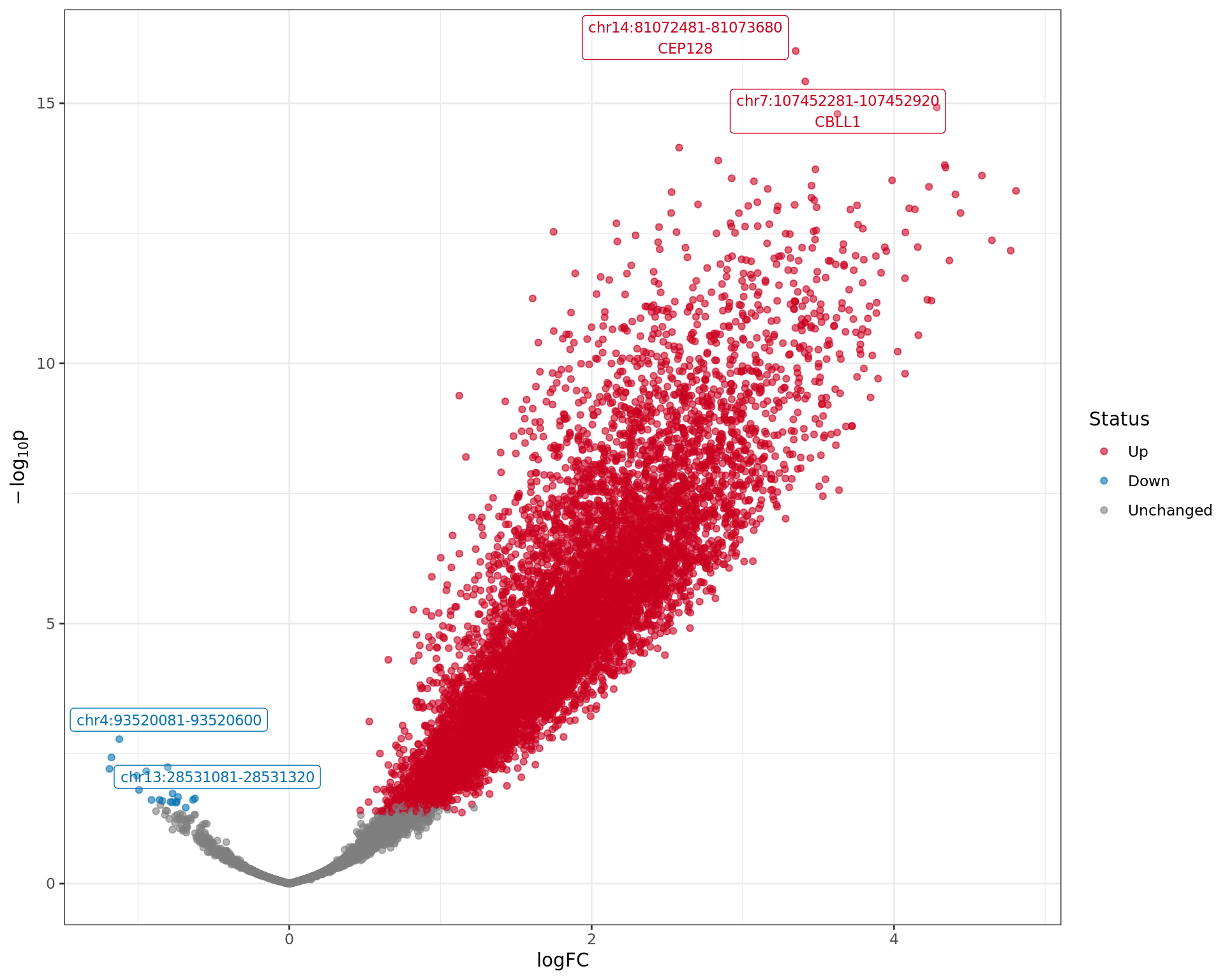 *Volcano plot showing regions with evidence of differential AR binding. The most significant regions are labelled along with any genes these regions are mapped to.*