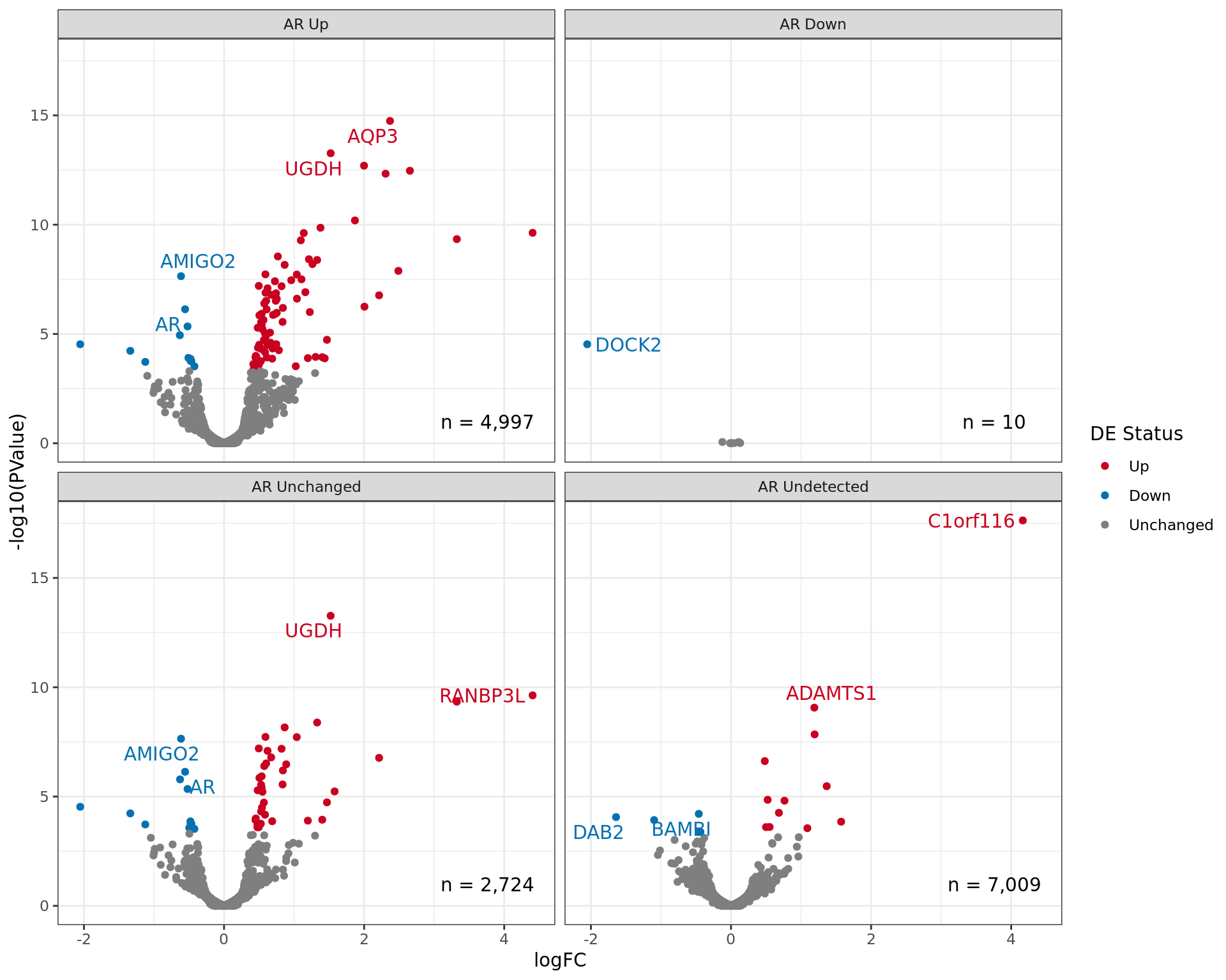 *Volcano plot showing gene expression patterns separated by AR status. The two most highly ranked genes for up and down regulation are labelled in each panel. Given that some genes may be mapped to multiple AR binding events which include different binding patterns, genes may appear in multiple panels.*