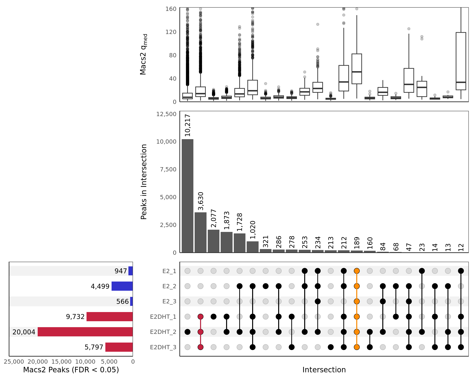 *UpSet plot showing all samples including those which failed prior QC steps. Any potential sample mislabelling will show up clearly here as samples from each group should show a preference to overlap other samples within the same treatment group. Intersections are only included if 10 or more sites are present. The top panel shows a boxplot of the median $q$-values produced by `macs2 callpeak` for each peak in the intersection. The y-axis for this panel is truncated at the 99^th^ percentile of values. Only intersections with 10 or more peaks are shown.*