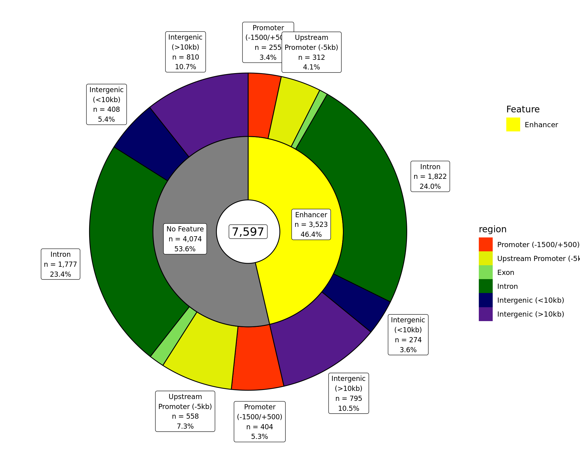 *The total number of AR union peaks overlapping external features and gene-centric regions. If a peak overlaps multiple features or regions, it is assigned to be the one with the largest overlap. Any peaks which don't overlap a feature have been excluded.*