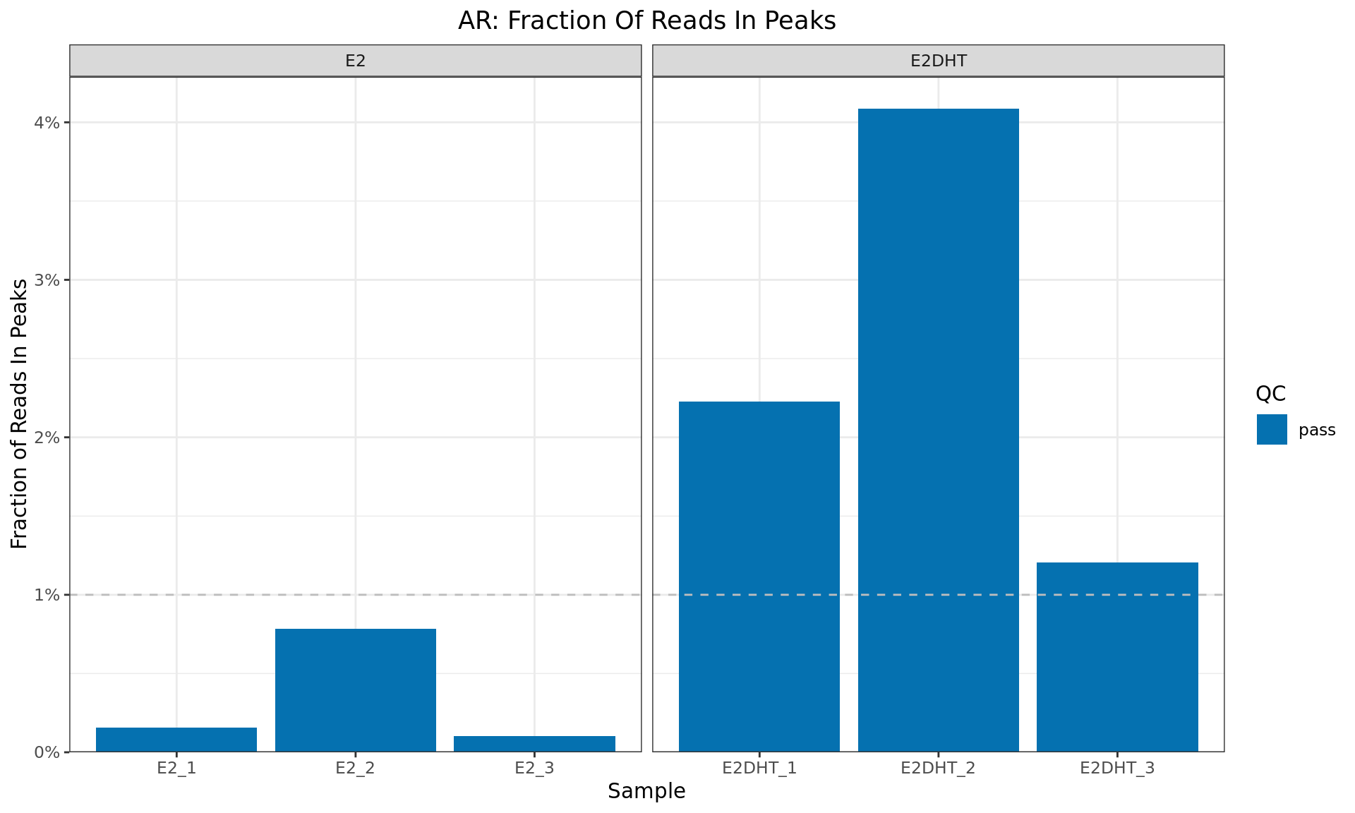 *Fraction of Reads In Peaks for each sample. Higher values indicate more reads specifically associated with the ChIP target (AR). The common-use minimum value for an acceptable sample (1%) is shown as a dashed horizontal line*