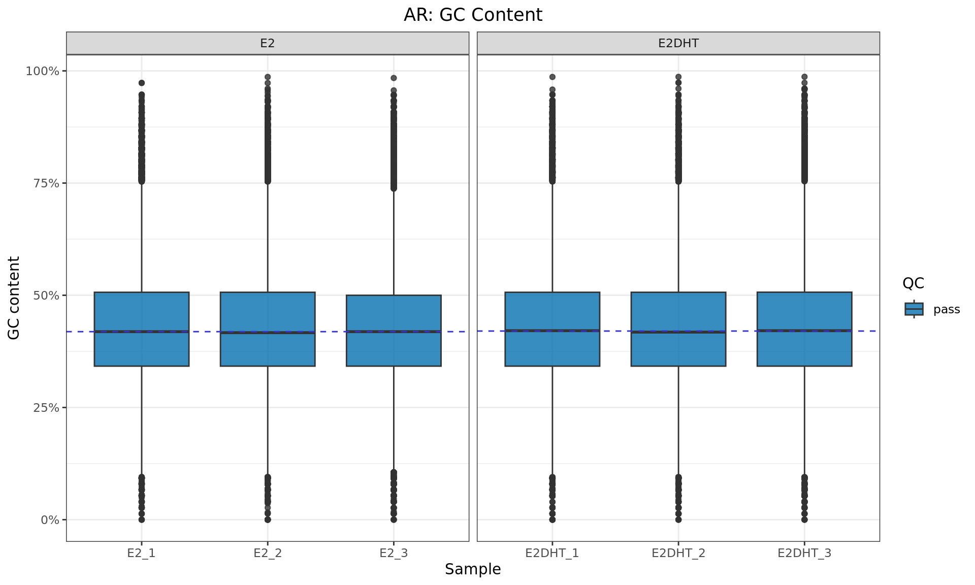 *GC content for each bam file, taking the first 500,000 alignments from each sample. QC status is based on the number of peaks identified (see table above)*