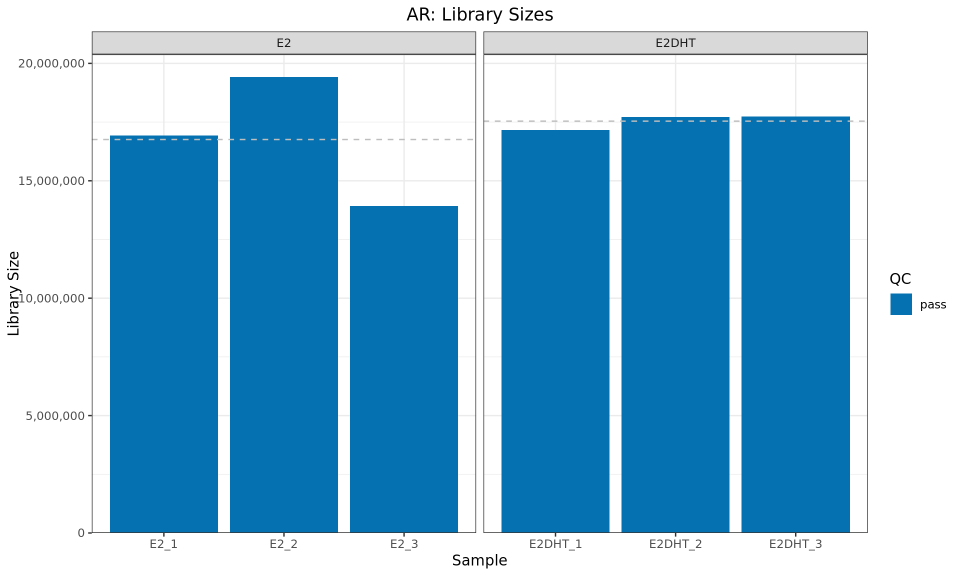 *Library sizes for each AR sample. The horizontal line indicates the mean library size for each treatment group. Any samples marked for exclusion as described above will be indicated with an (F)*