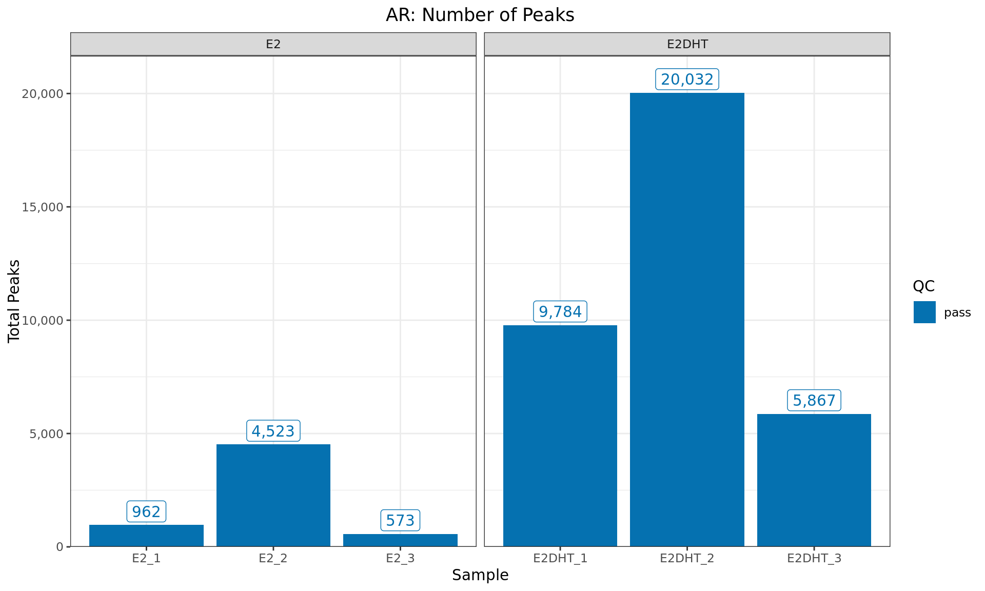 *Peaks identified for each AR sample. The number of peaks passing the inclusion criteria for `macs2 callpeak` (FDR < 0.05) are provided. Any samples marked for exclusion are coloured as indicated in the figure legend.*