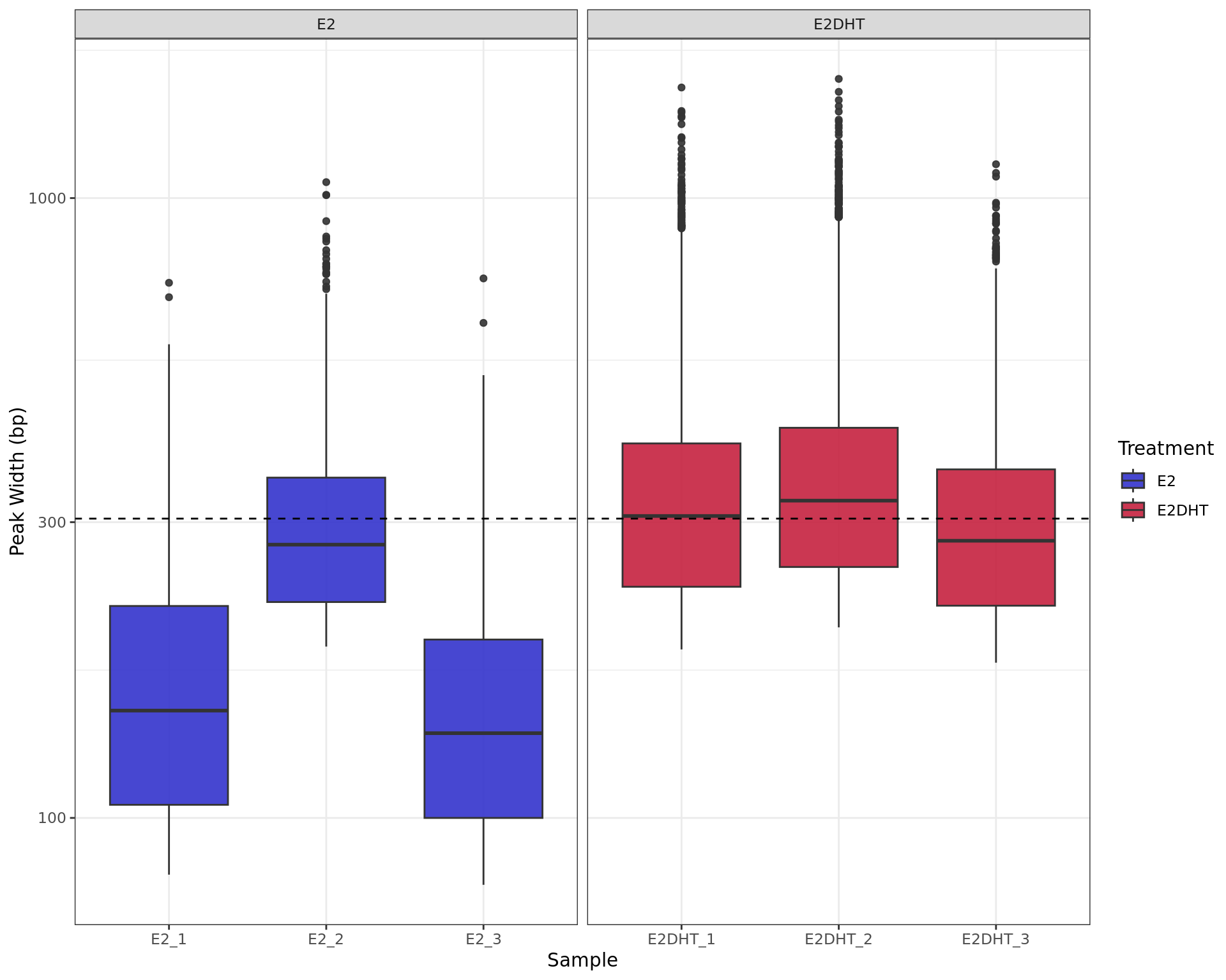 *Range of peak widths across all samples. The median value for all peaks (304bp) is shown as the dashed horizontal line*