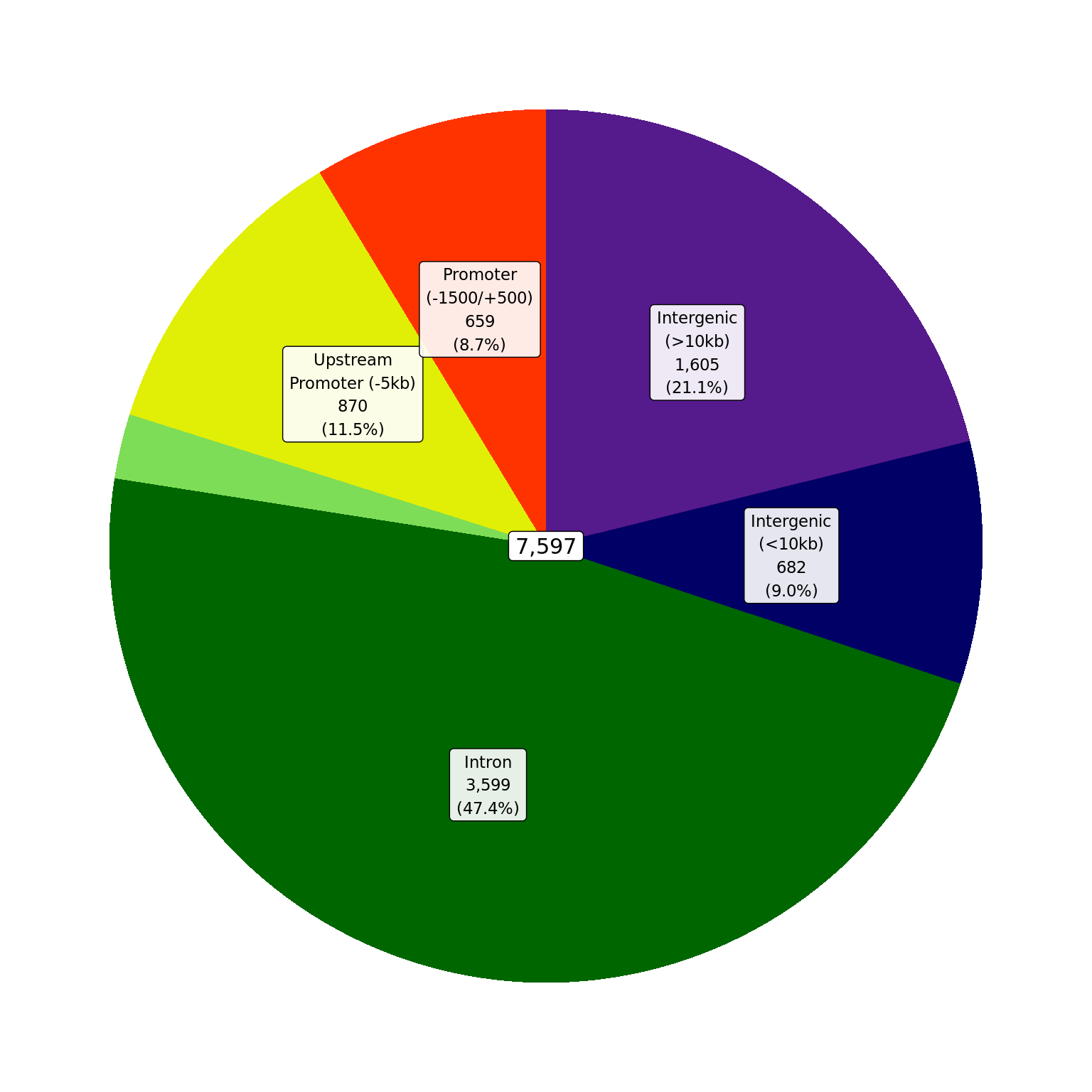 *Proportions of AR union peaks which overlap gene-centric features.*