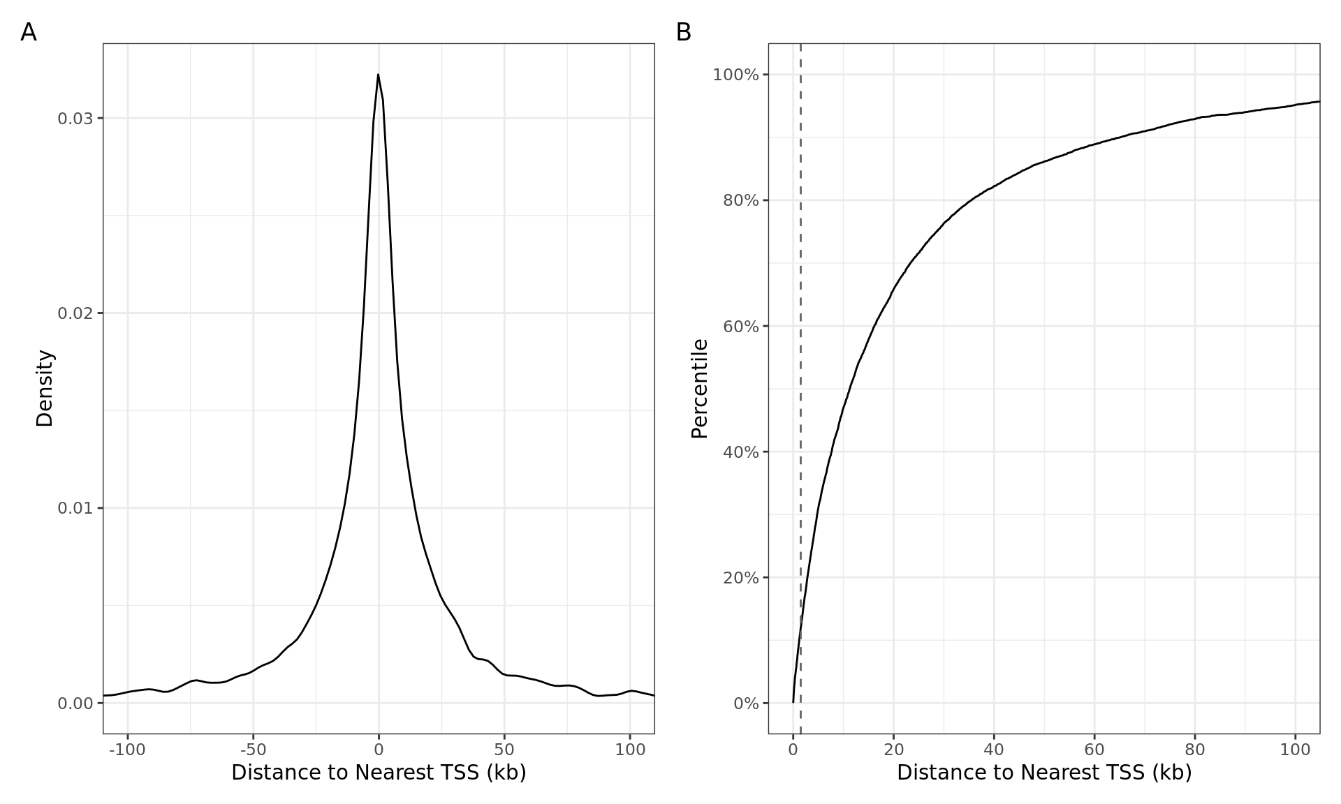 *Distances from the centre of the AR union peak to the transcription start-site shown as A) a histogram, and B) as a cumulative distribution. The vertical dashed line indicates the range considered to be a promoter during annotation preparation. 181 of the 7,597 AR union peaks (2.4%) directly overlapped a TSS.*