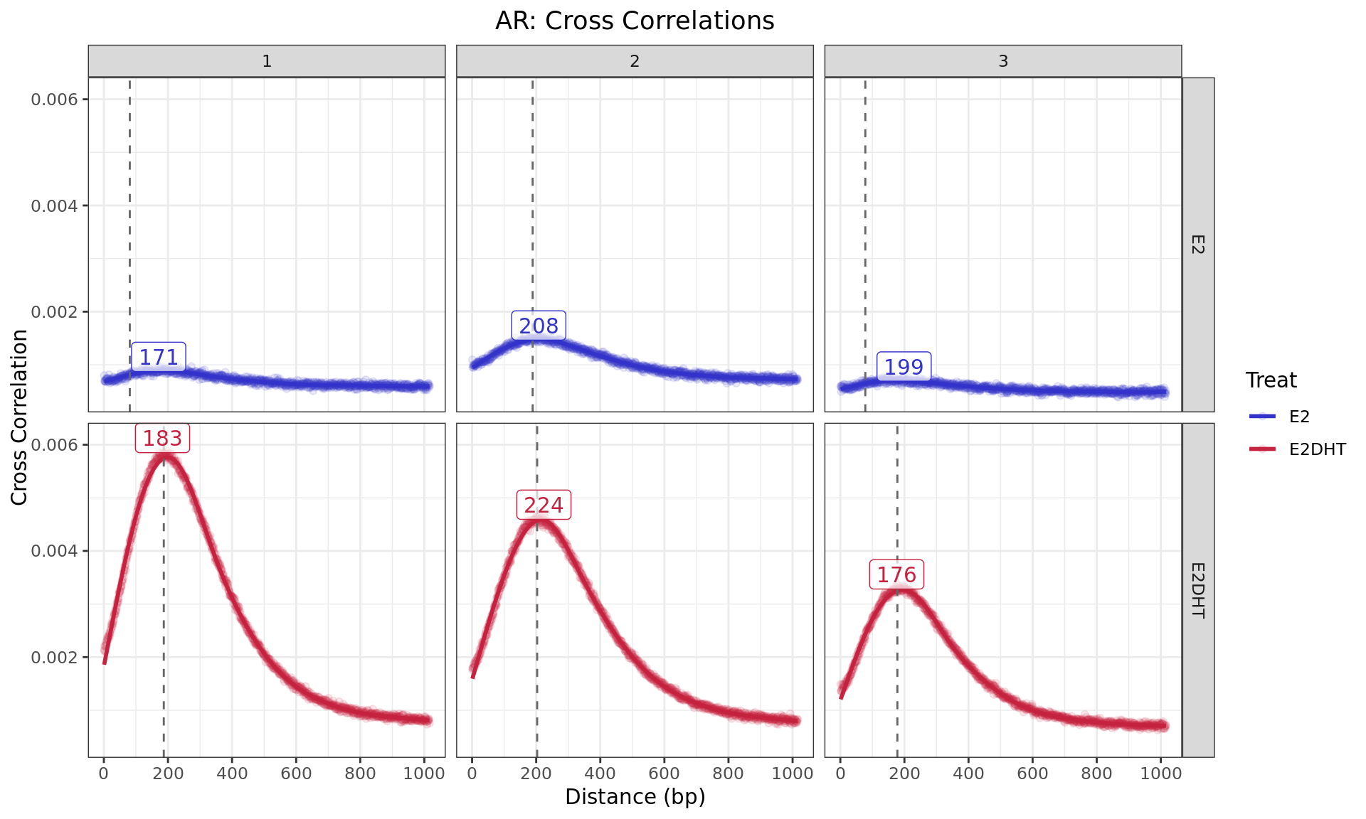 *Cross Correlaton between alignments up to 1kb apart. The dashed, grey, vertical line is the fragment length estimated by `macs2 callpeak` for each sample, with labels indicating the approximate point of the highest correlation, as representative of the average fragment length. For speed, only the first 5 chromosomes were used for sample-specific estimates.*