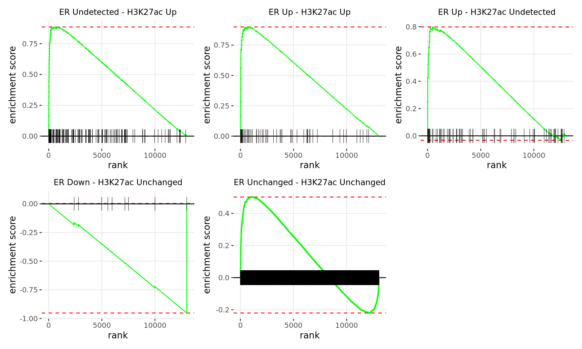 *Barcode plots for the top 5 sets of windows associated with __directional__ changes in gene expression.*