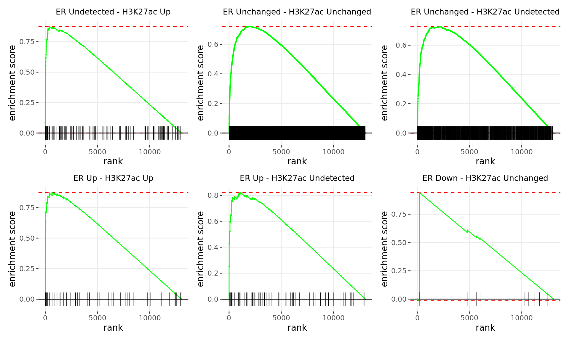 *Barcode plots for the top 6 sets of windows associated with __non-directional__ changes in gene expression.*