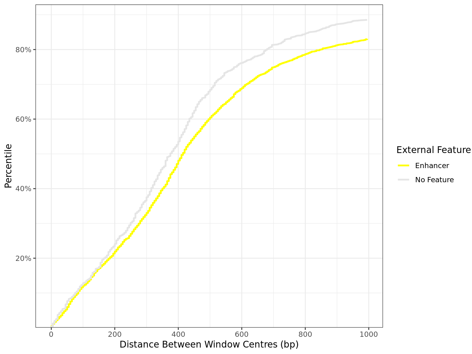 *Distribution of distances between peaks separated by external feature. All sites are included regardless of changed binding. The x-axis is truncated 1kb.*