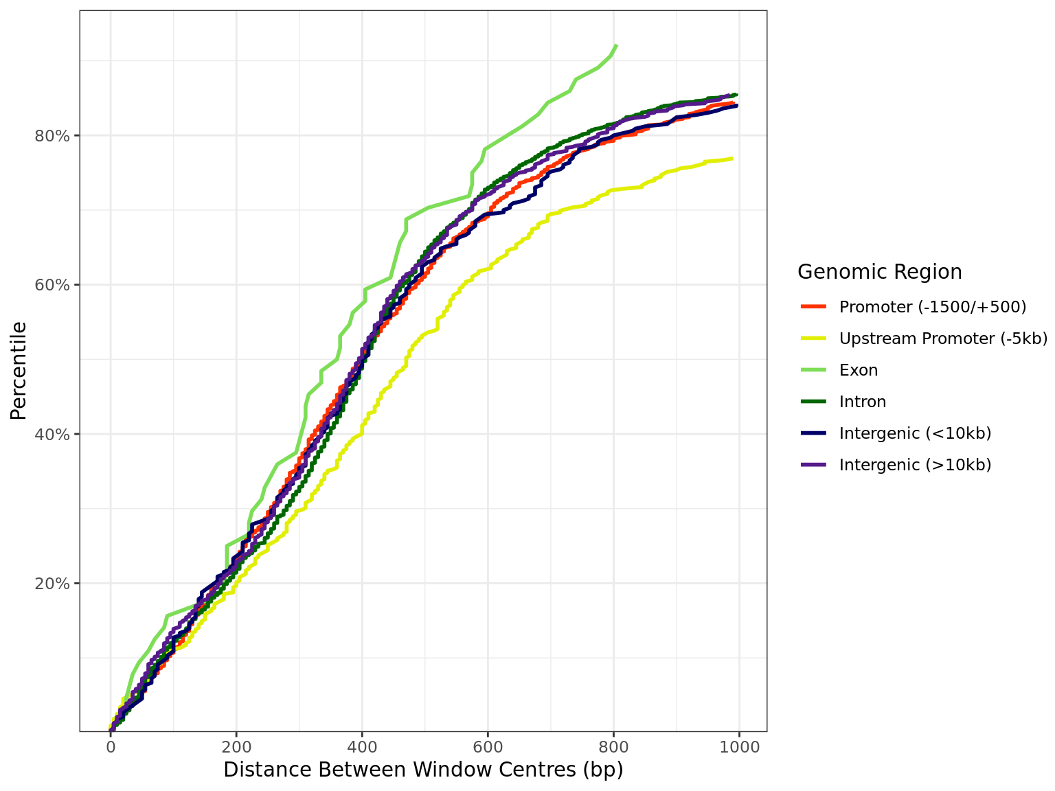 *Distribution of distances between peaks separated by genomic region. All sites are included regardless of changed binding. The x-axis is truncated 1kb.*