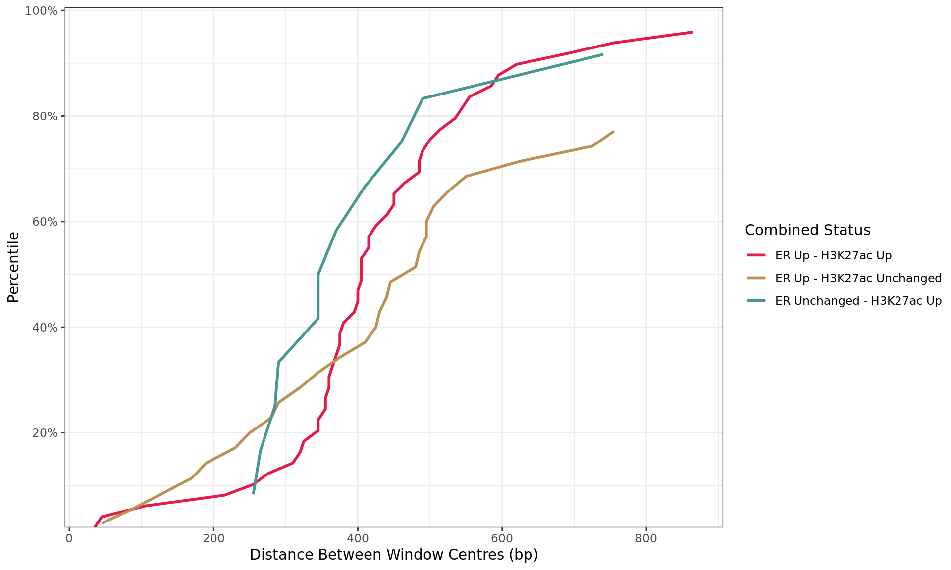 *Distances between windows where maximal signal was detected for each target. Windows are only shown if change was detected in one or more comparisons, and if 10 or more windows were found in each group. The x-axis is truncated at 1kb*