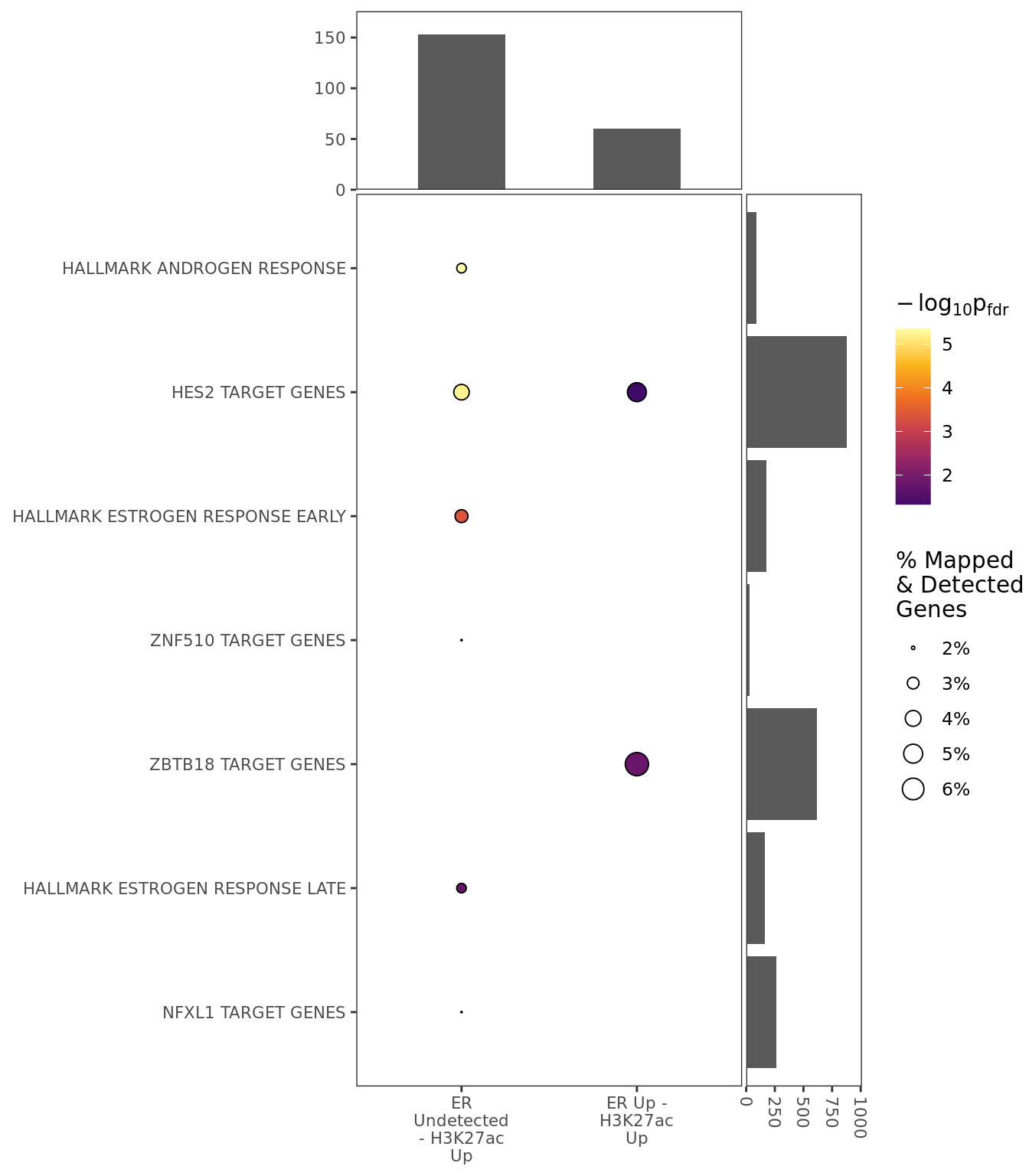 *Combined enrichment across all groups, incorporating RNA expression data, showing only significant results for enrichment. The top panel shows how many detected genes were mapped to sites for each group, whilst the right panel shows gene set size, using detected genes only. Point sizes indicate the proportion of mapped and detected genes which are from each pathway.*