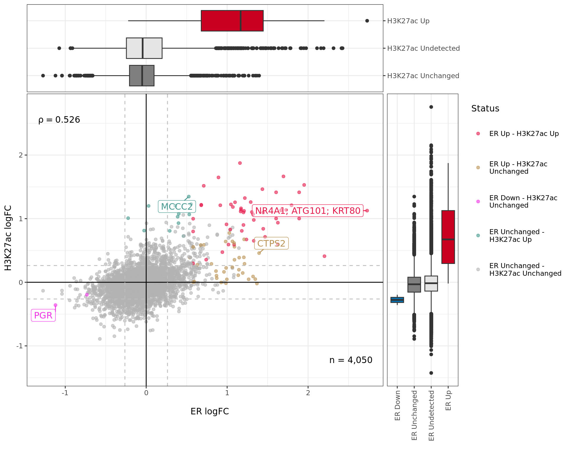 *Comparative changes in both ER and H3K27ac. The window with most extreme combined change in binding is shown with any mapped genes labelled. The range around zero used for range-based hypothesis testing is indicated with grey dashed lines.*