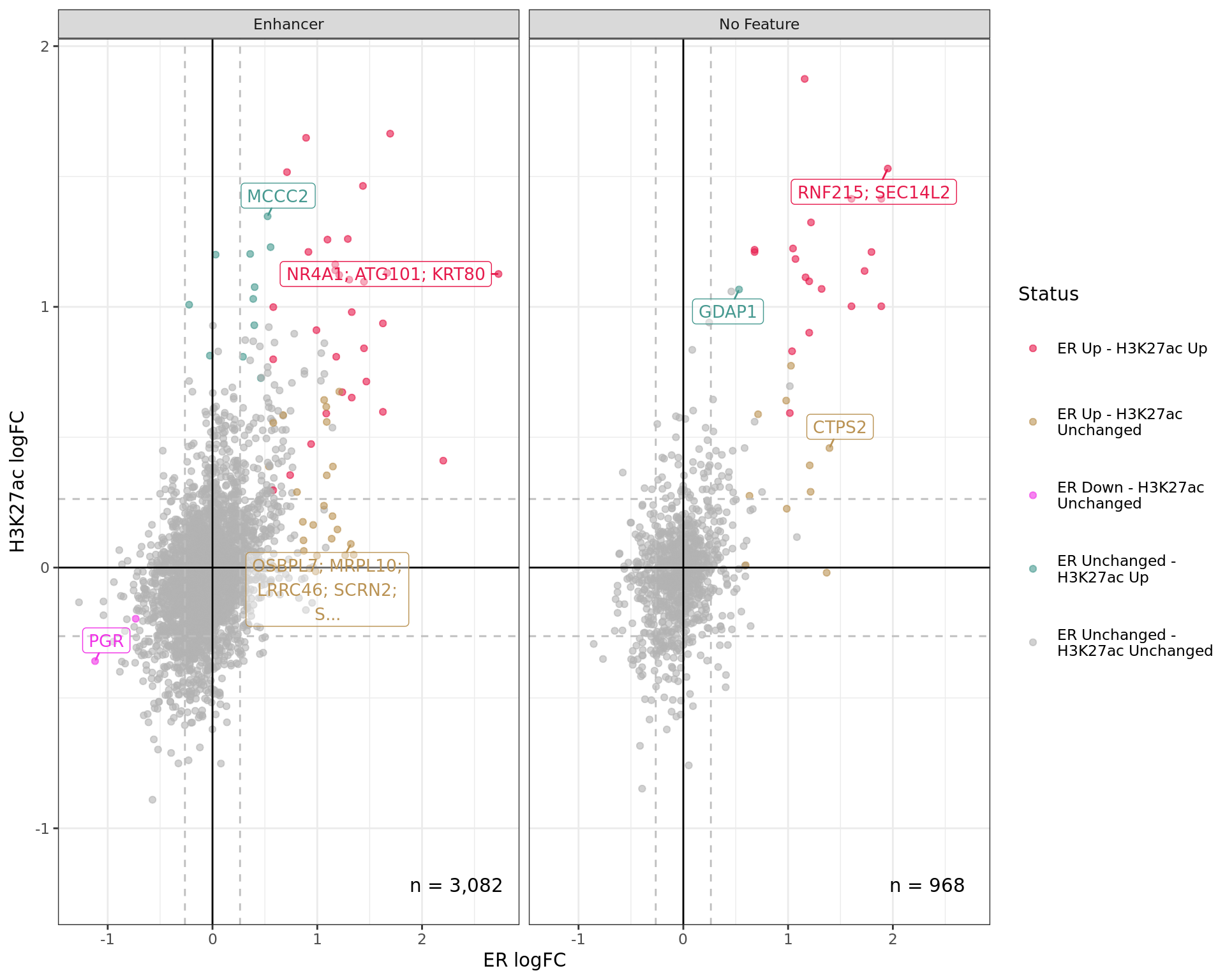 *Comparative changes in both ER and H3K27ac. The window with most extreme combined change in binding for each separate feature is shown with any mapped genes labelled. The range around zero used for range-based hypothesis testing is indicated with grey dashed lines.*