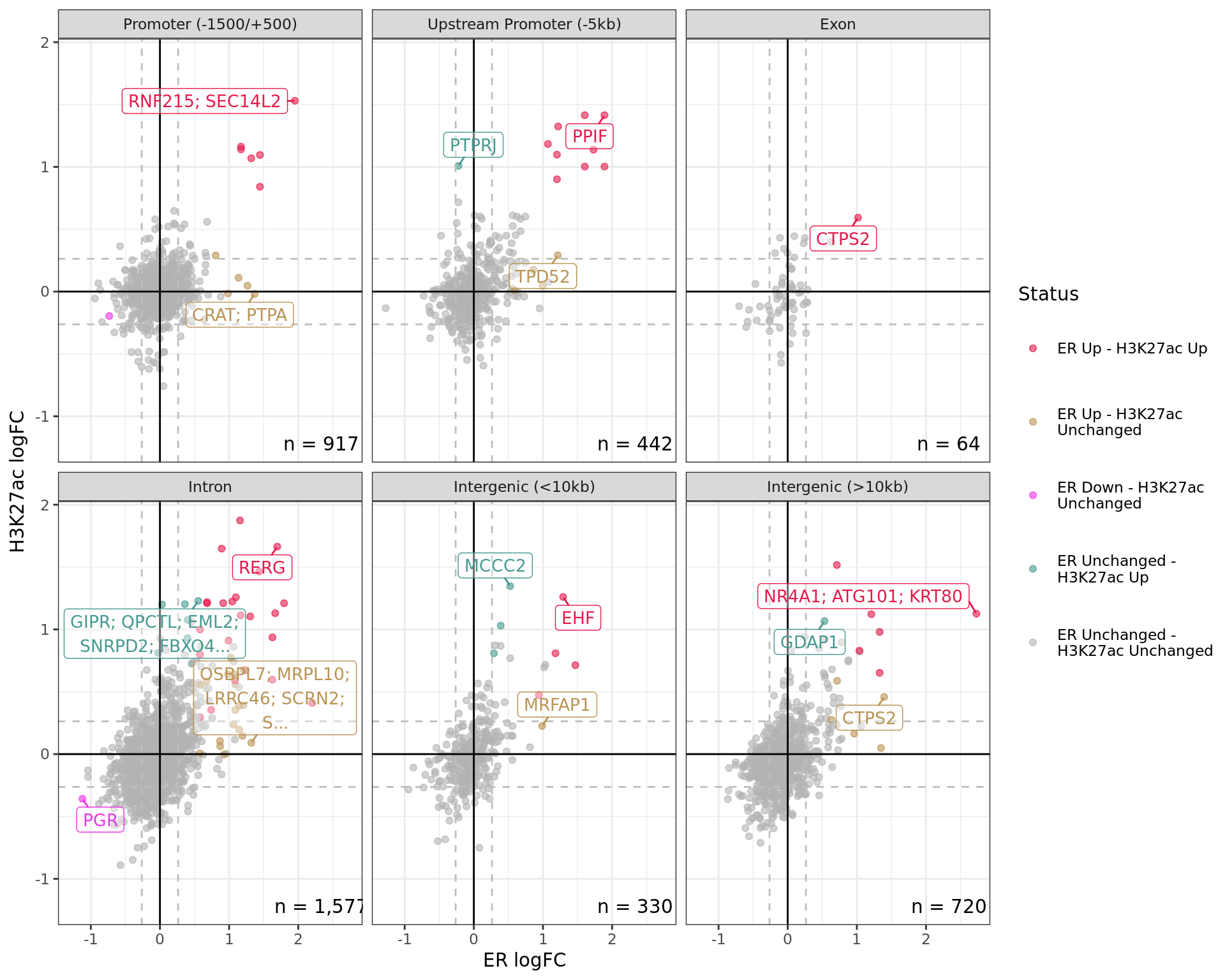 *Comparative changes in both ER and H3K27ac. The window with most extreme combined change in binding for each separate region is shown with any mapped genes labelled. The range around zero used for range-based hypothesis testing is indicated with grey dashed lines.*