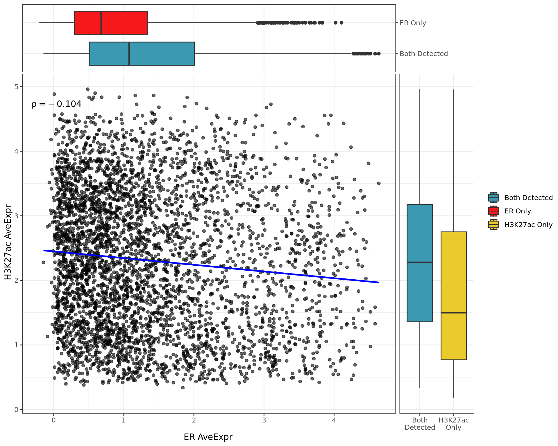 Pairwise signal levels with boxplots indicating the baseline signal whether signal was detected in both  or individual comparisons.