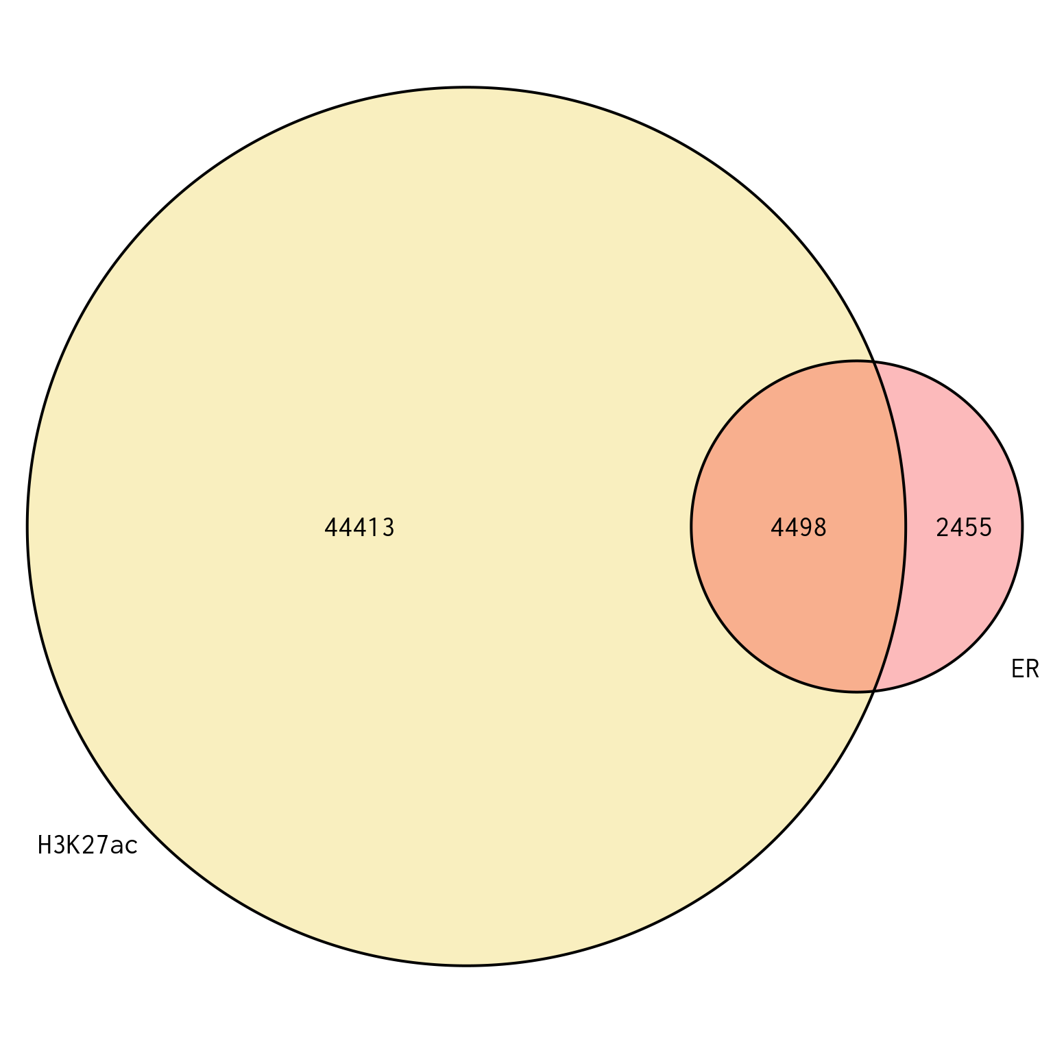 *Union of peaks found in ER and H3K27ac, and which of the two targets each peak is found in. Peaks are based on the union of both sets of union peaks, which are themselves independent of treatment group.*