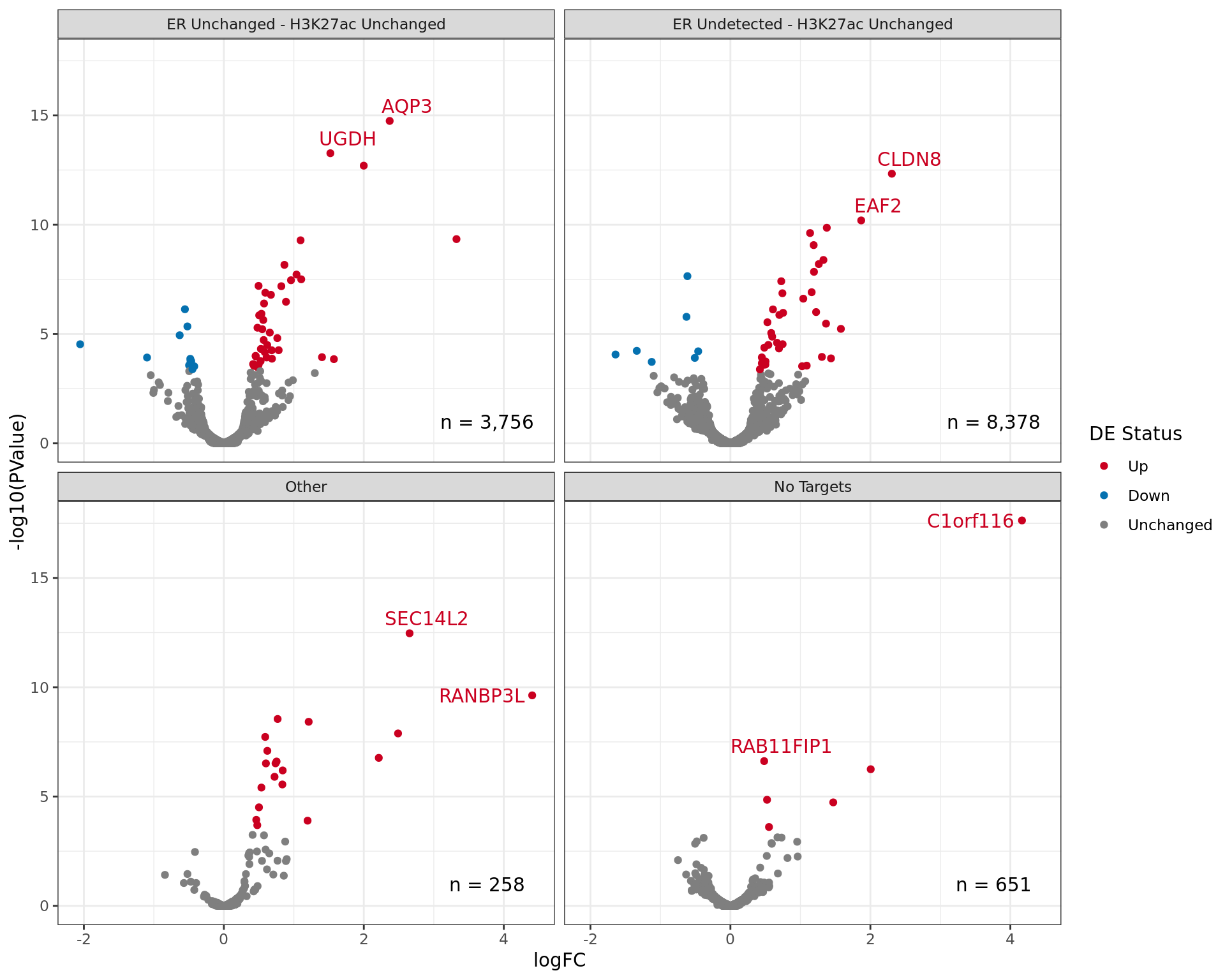 *Volcano plots for differential expression separated by target binding patterns. Some genes will have multiple target binding regions mapped to them, and may appear in multiple panels. The two most highly ranked genes for differential expression are labelled in each panel. All DE genes are listed with full binding patterns in the table below.*