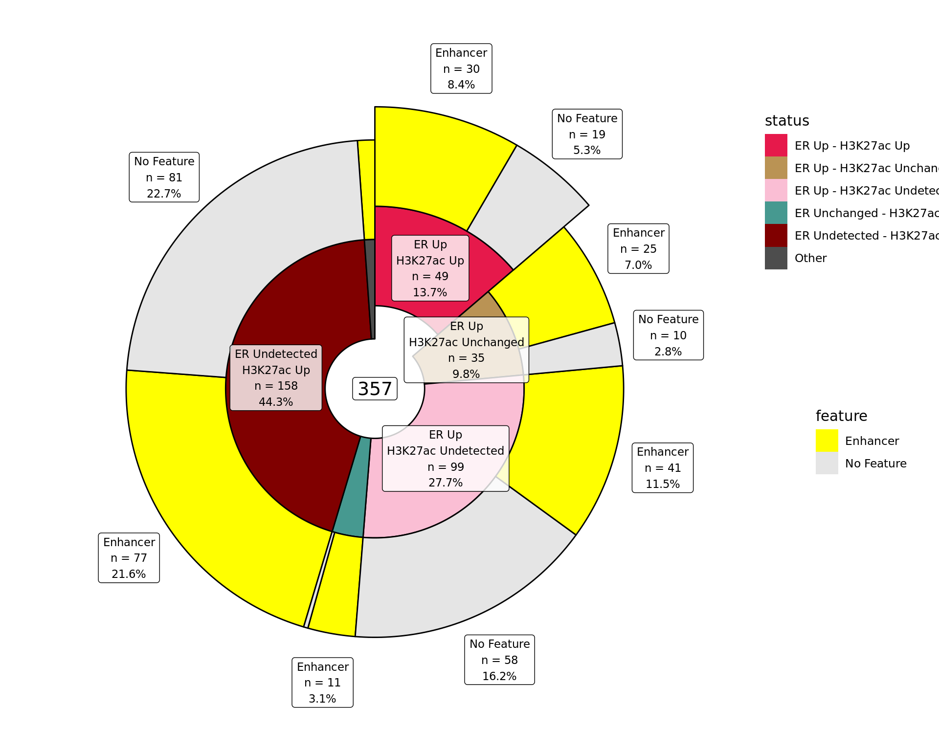 *Distribution of binding patterns by external features as defined in earlier sections. Windows are only shown if change was detected in one of the comparisons.*