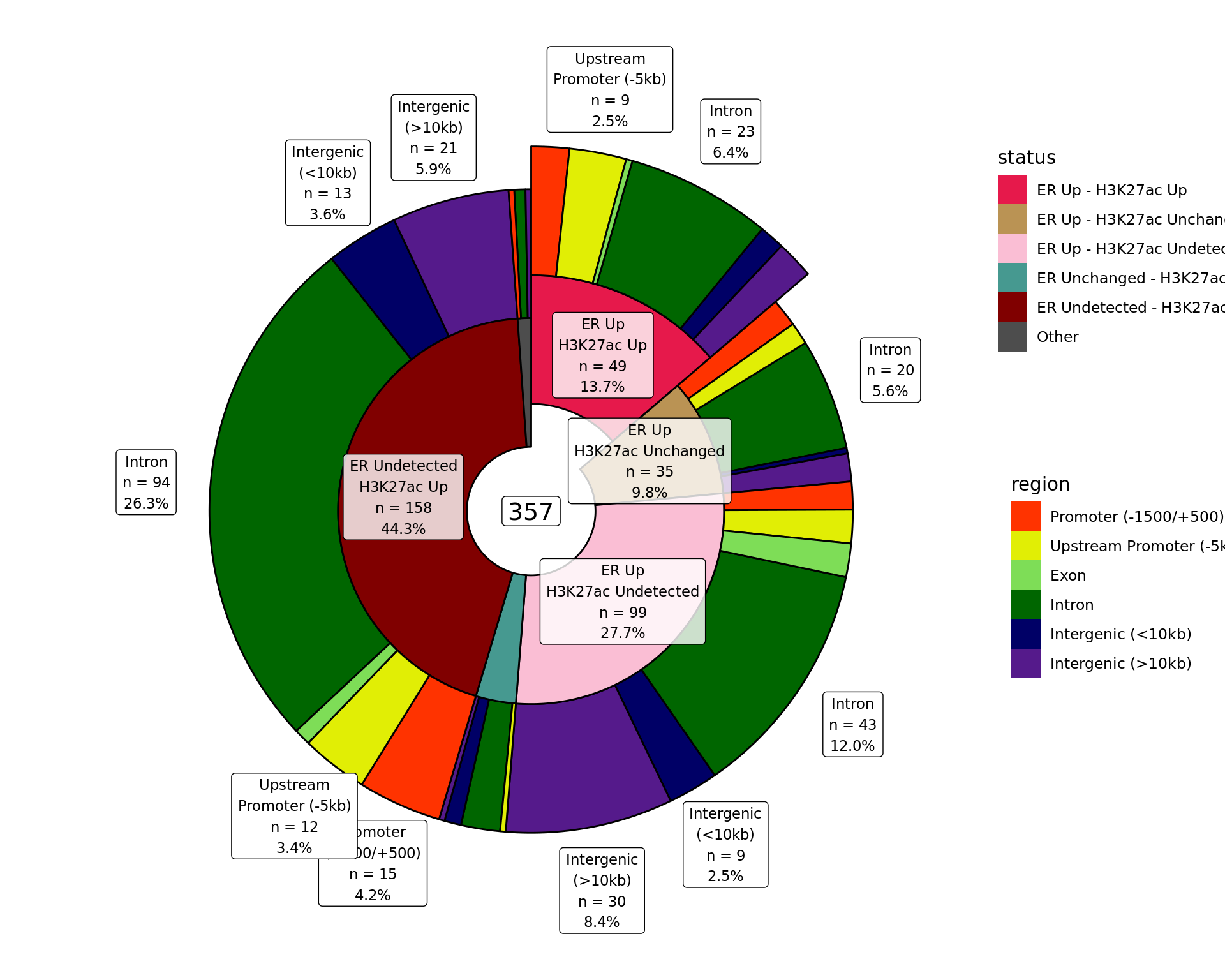 *Distribution of binding patterns by genomic regions as defined in earlier sections. Windows are only shown if change was detected in one of the comparisons. Segments where changes were detected in both comparisons are exploded.*