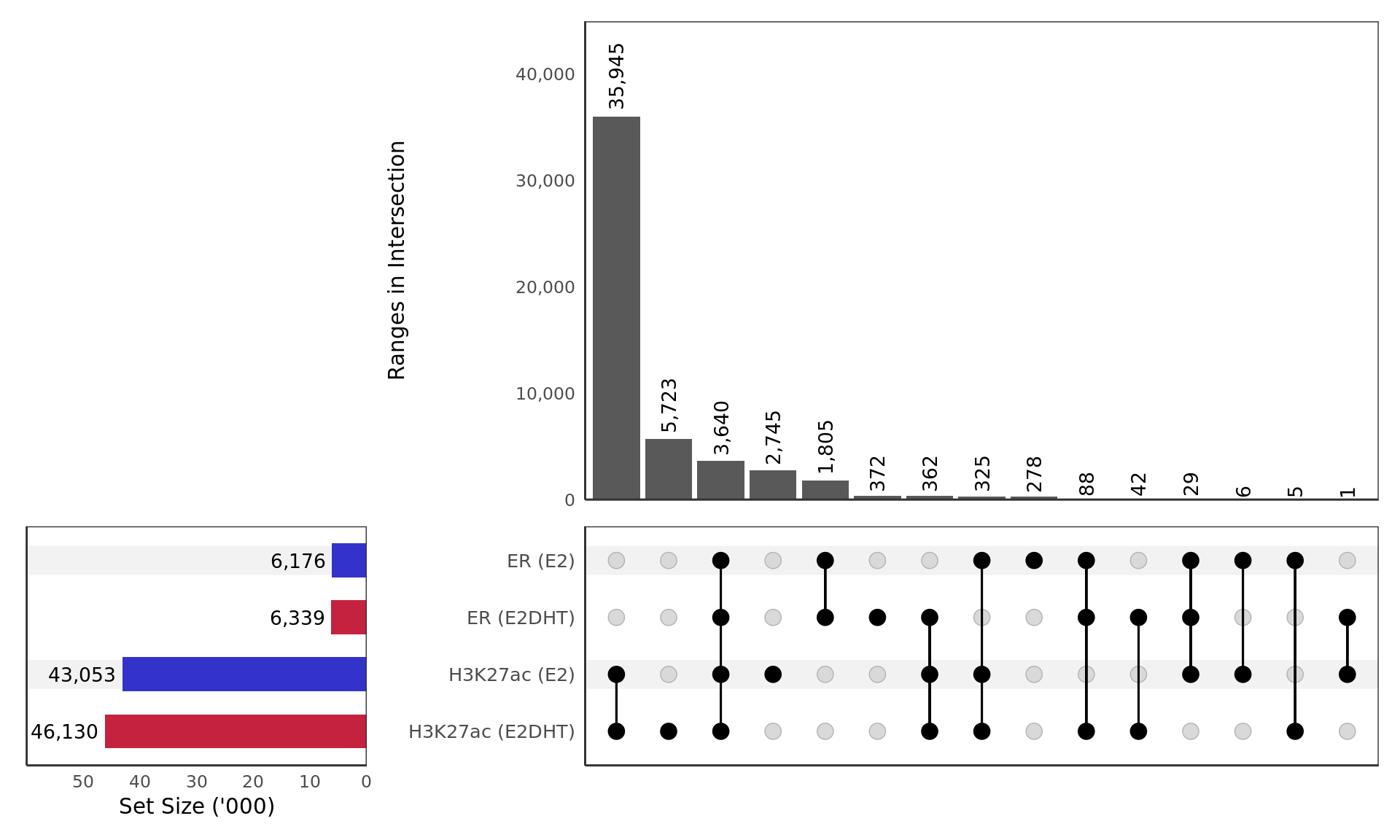 *Macs2 peaks detected for ER and H3K27ac in the treatment groups E2 and E2DHT.*