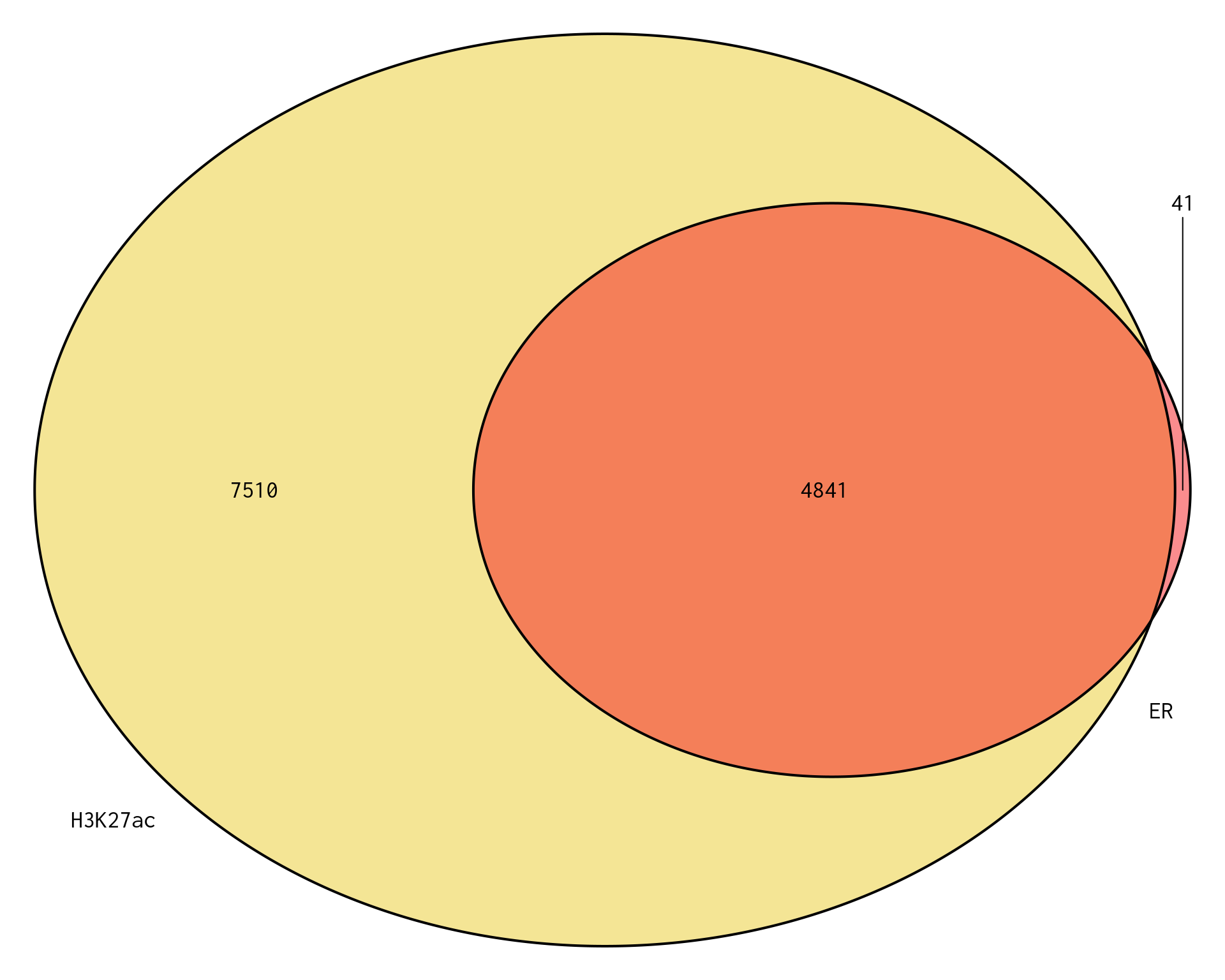 *Venn Diagram showing __genes__ mapped to a binding region associated with ER or H3K27ac. Of the 12,990 genes under consideration, a total of 12,392 genes were mapped to a binding region across both comparisons, leaving 598 genes unmapped to a binding region across either comparison.*