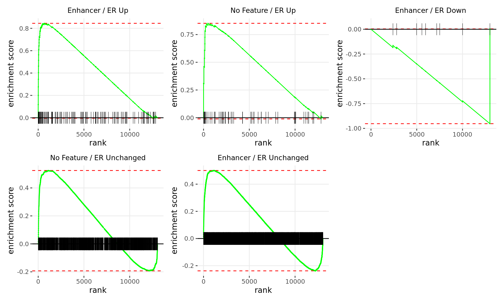 *Barcode plots for the top 5 sets of windows associated with __directional__ changes in gene expression.*