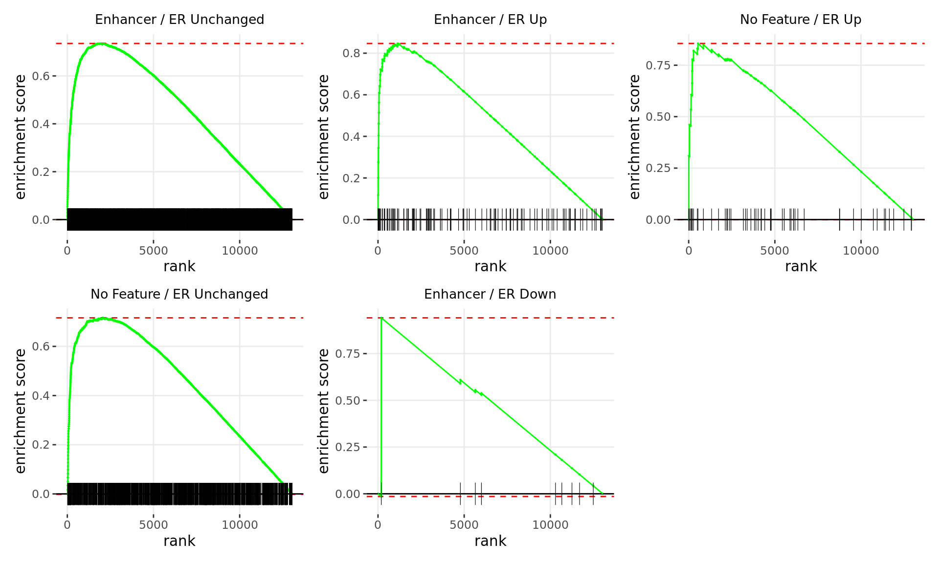 *Barcode plots for the top 5 sets of windows associated with __nondirectional__ changes in gene expression.*