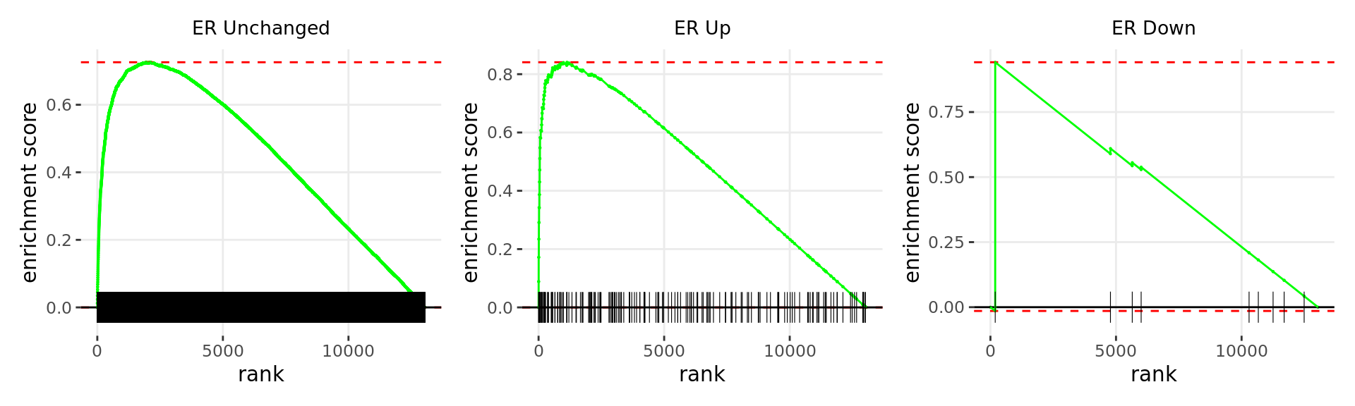 *Barcode plots for the top 3 sets of windows associated with __non-directional__ changes in gene expression.*