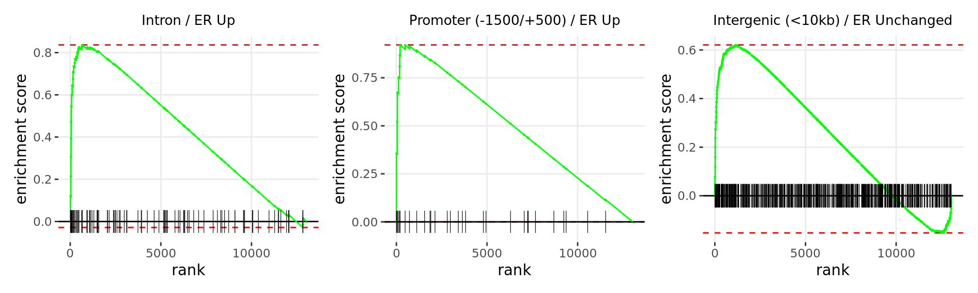 *Barcode plots for the top 3 sets of windows associated with __directional__ changes in gene expression.*