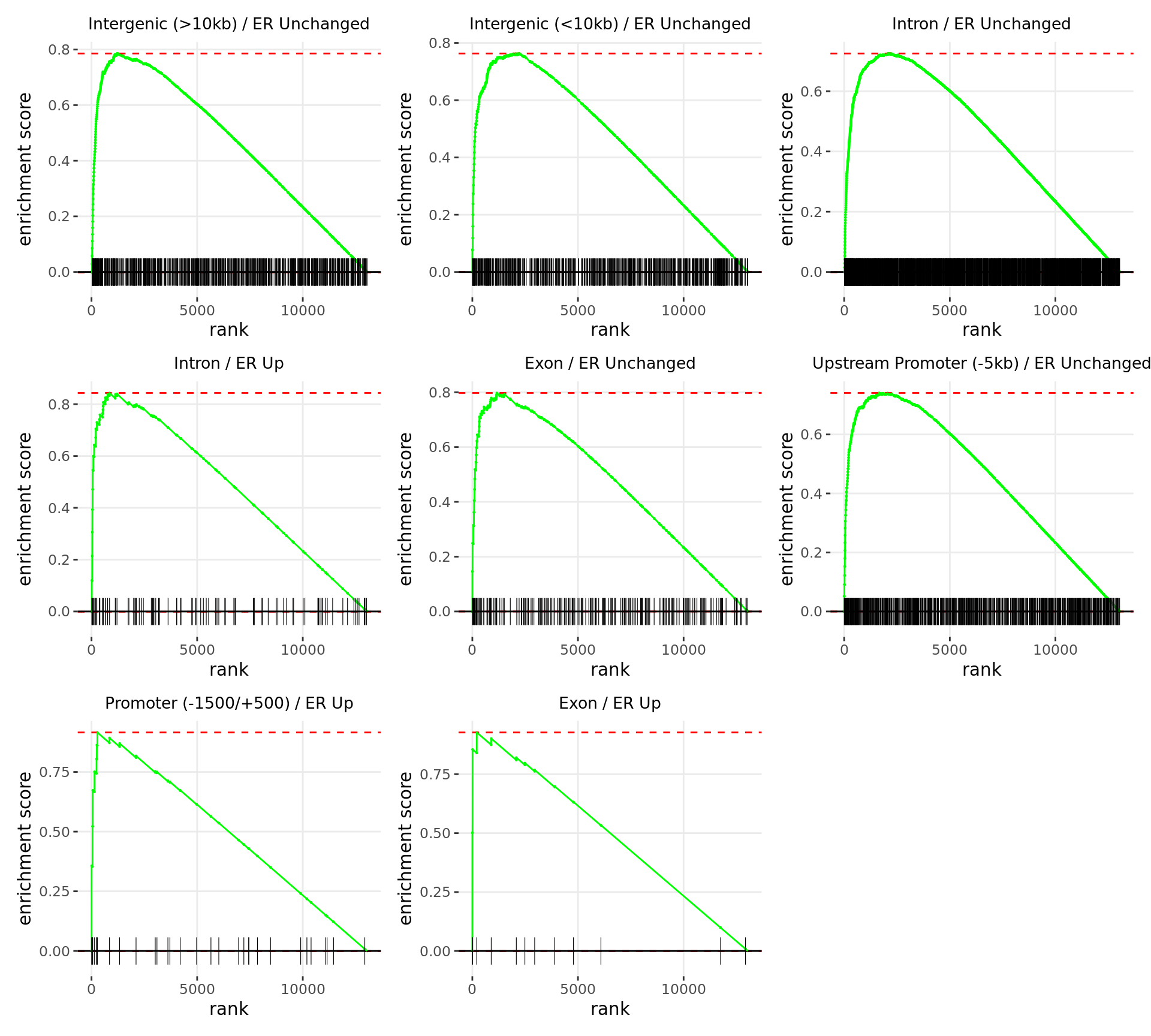 *Barcode plots for the top 8 sets of windows associated with __non-directional__ changes in gene expression.*