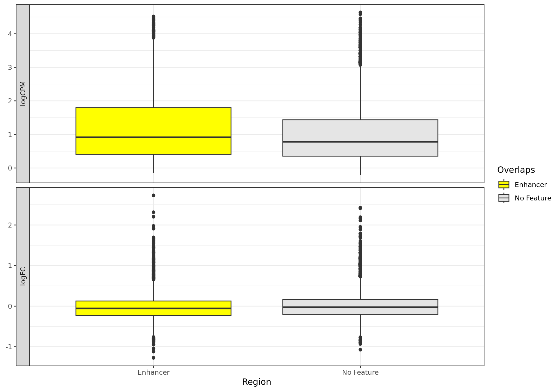 *Distributions of overall signal (logCPM) and changed signal (logFC) for each external features.*