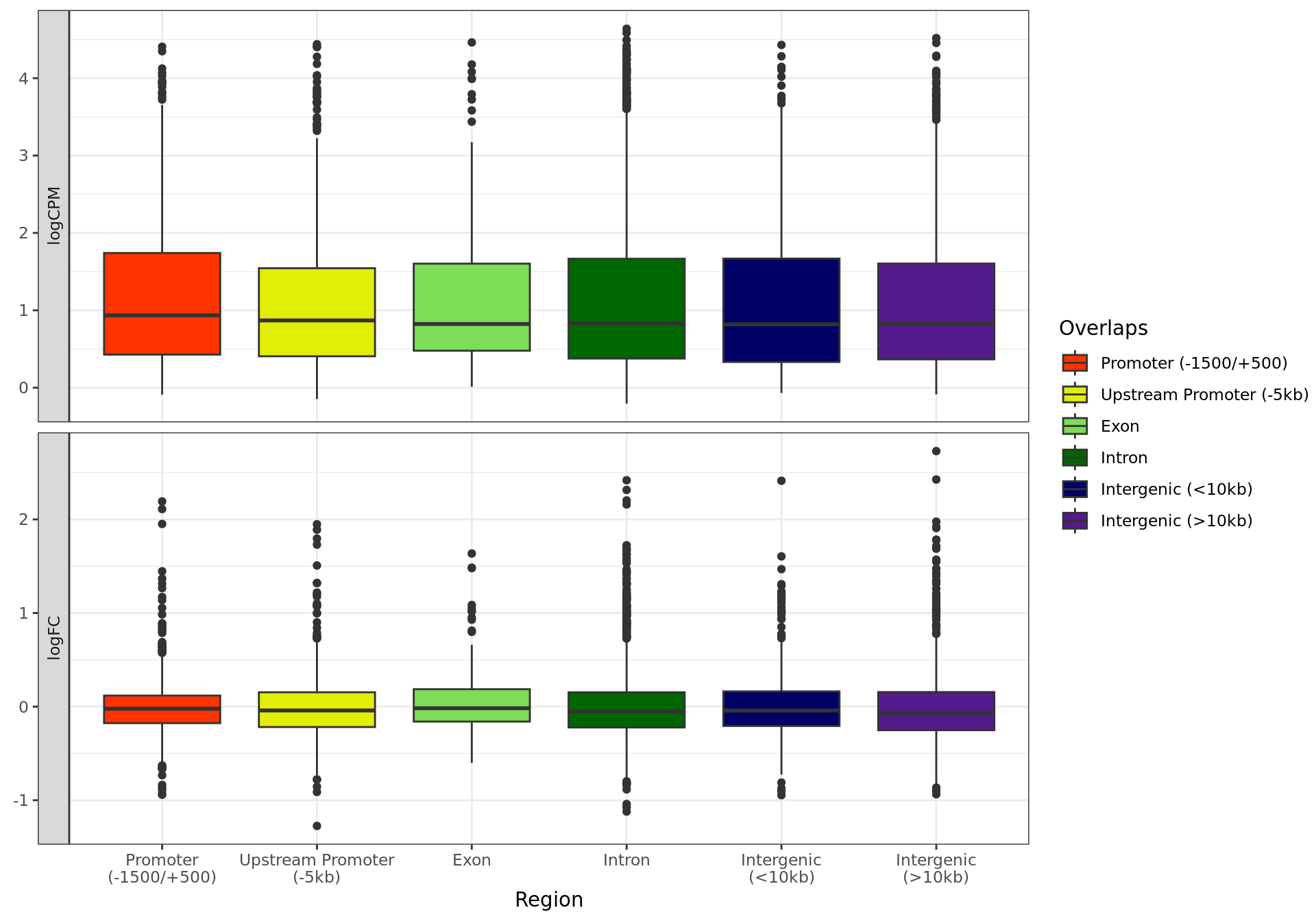 *Distributions of overall signal (logCPM) and changed signal (logFC) for each genomic region.*