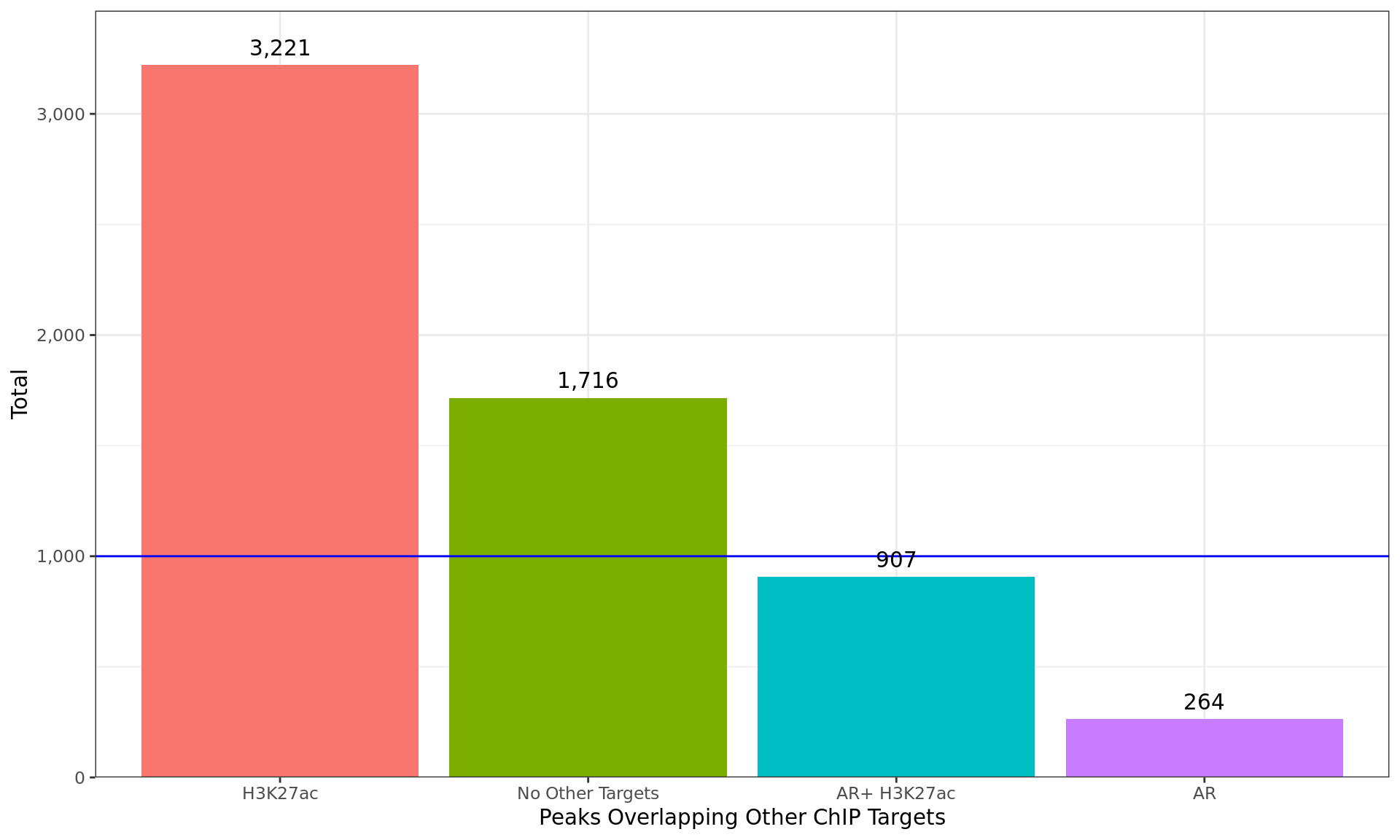 *Breakdown of all windows which overlapped peaks from additional ChIP targets. Any partitions with fewer than 1000 windows (indicated as the blue horizontal line) were combined into the next smallest partition consecutively, until all partitions contained > 1000 windows.*