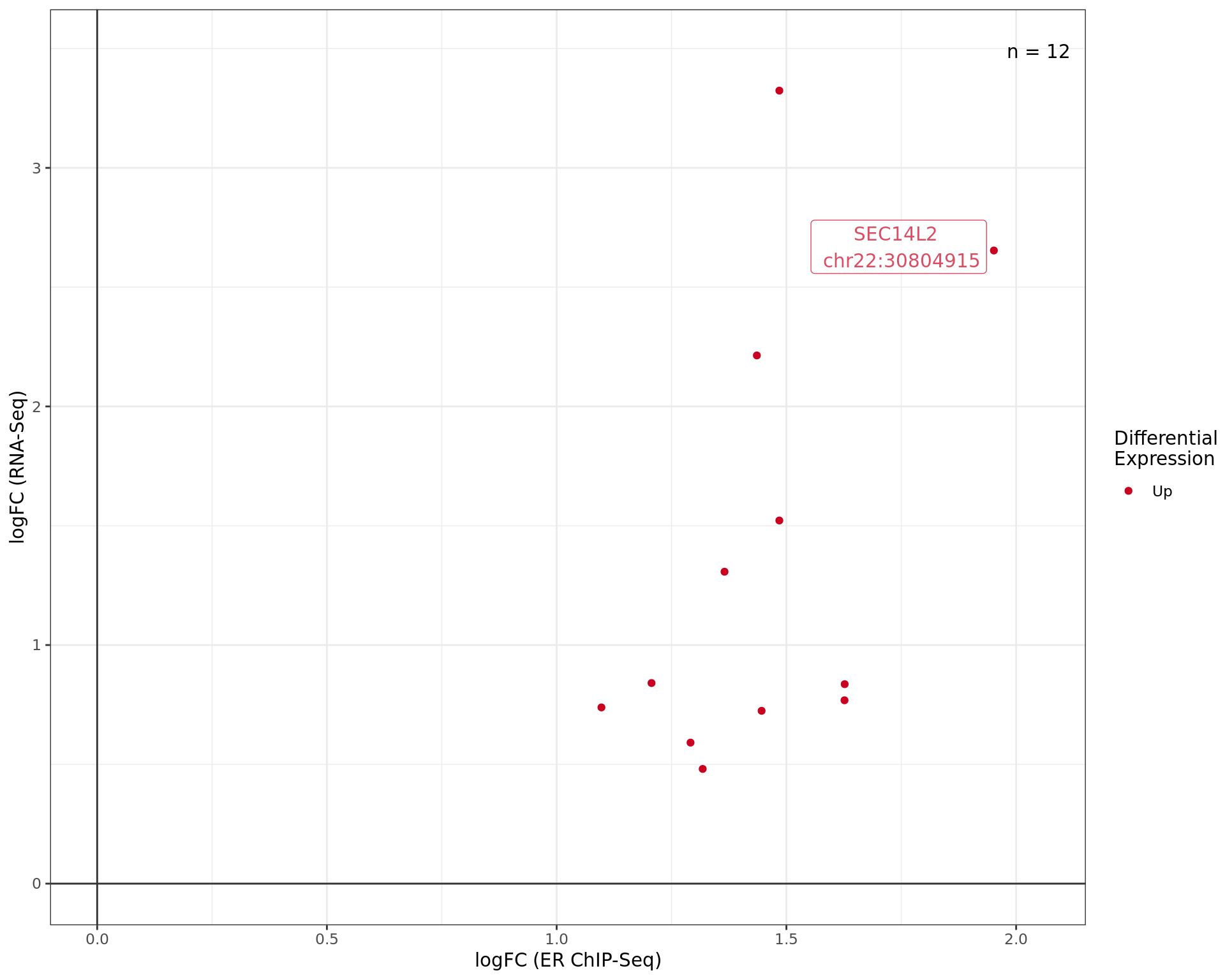 *logFC values for differentially bound ChIP-Seq peaks mapped to DE genes. The most highly ranked peak for each quandrant is labelled at showing both the gene and centre of the binding region. Whilst binding sites may be mapped to multiple genes, only the most highly ranked binding site is shown mapped to the mosthighly ranked DE genes. Points are coloured by differential expression status.*