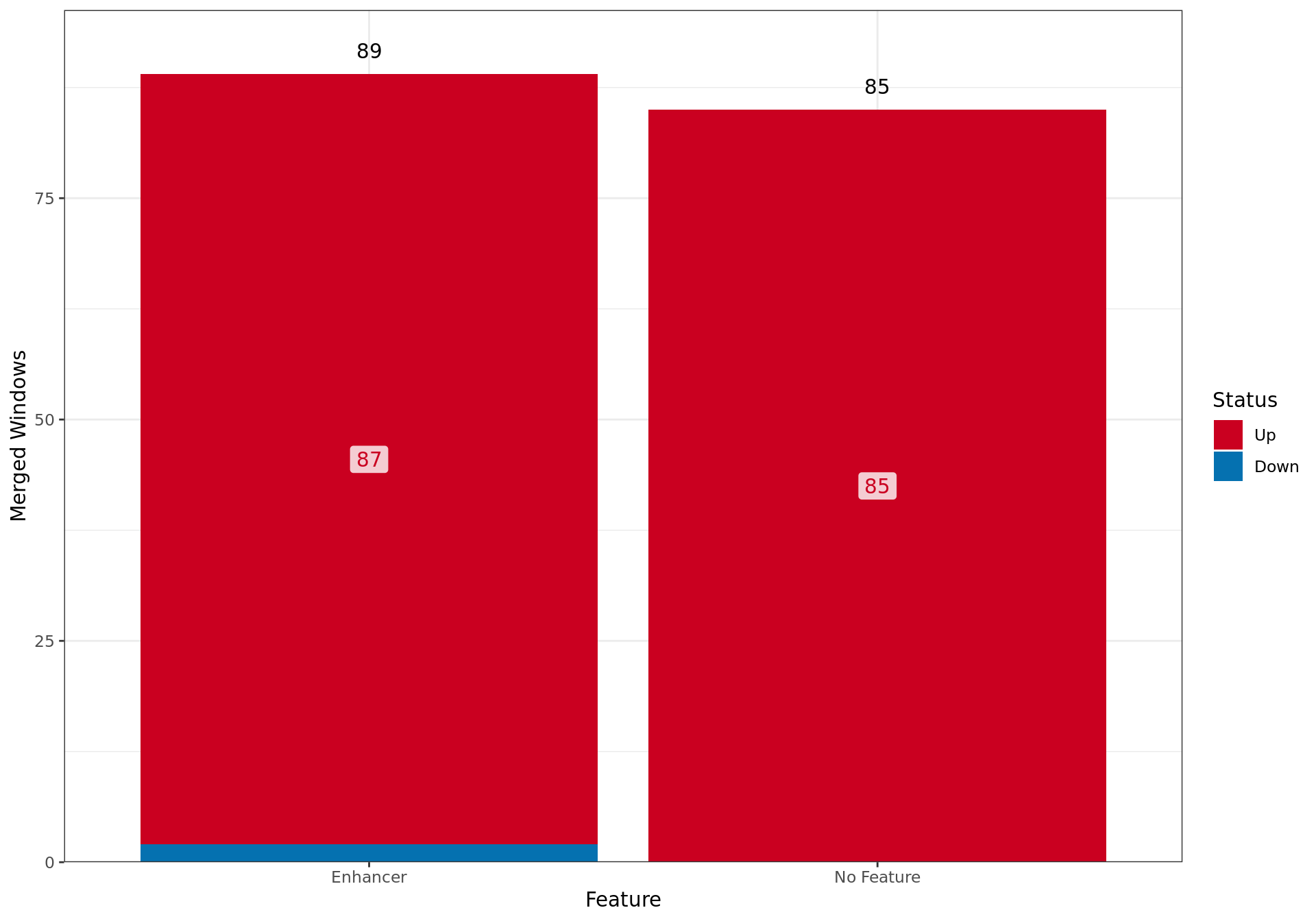 *Merged windows considered as showing differential ER binding across all external features.*